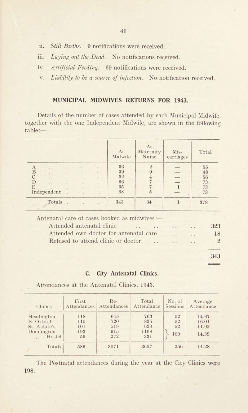 ii. Still Births. 9 notifications were received. iii. Laying out the Dead. No notifications received. iv. Artificial Feeding. 69 notifications were received. v. Liability to be a source of infection. No notification received. MUNICIPAL MIDWIVES RETURNS FOR 1943. Details of the number of cases attended by each Municipal Midwife, together with the one Independent Midwife, are shown in the following table:— As Midwife As Maternity Nurse . Mis¬ carriages Total A . 53 2 _ 55 B . 39 9 — 48 C .. 52 4 — 56 D . 66 7 ~- 73 E 65 7 1 73 Independent . . 68 5 — 73 Totals .. 343 34 1 378 Antenatal care of cases booked as midwives:— Attended antenatal clinic . . . . .. . . 323 Attended own doctor for antenatal care .. .. 18 Refused to attend clinic or doctor .. . . . . 2 343 C. City Antenatal Clinics. Attendances at the Antenatal Clinics, 1943. Clinics First Attendances Re- Attendances Total Attendance No. of Sessions Average Attendance Headington 118 645 763 52 14.67 E. Oxford 115 720 835 52 16.01 St. Aldate’s 101 519 620 52 11.92 Donnington 193 915 1108 \ 100 14.39 ,, Hostel 59 272 331 i Totals 586 3071 3657 256 14.28 The Postnatal attendances during the year at the City Clinics were 198.