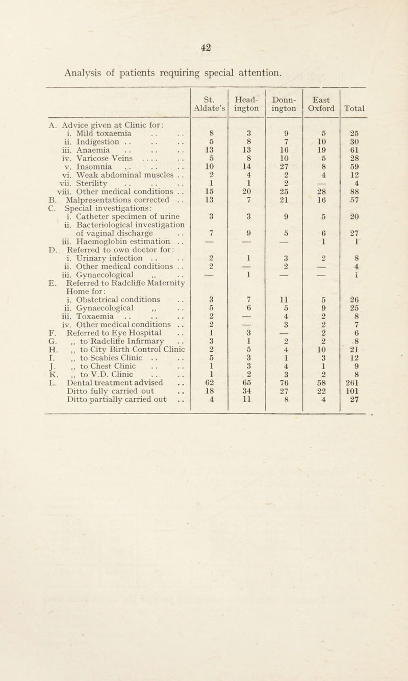 Analysis of patients requiring special attention. St. Aldate’s Head- in gton Donn- ington East Oxford Total A. Advice given at Clinic for: i. Mild toxaemia 8 3 9 5 25 ii. Indigestion . . 5 8 7 10 30 iii. Anaemia 13 13 16 19 61 iv. Varicose Veins .... 5 8 10 5 28 v. Insomnia 10 14 27 8 59 vi. Weak abdominal muscles . . 2 4 2 4 12 vii. Sterility 1 1 2 — 4 viii. Other medical conditions . . 15 20 25 28 88 B. Malpresentations corrected . . 13 7 21 16 57 C. Special investigations: i. Catheter specimen of urine 3 3 9 5 20 ii. Bacteriological investigation of vaginal discharge 7 9 5 6 27 iii. Haemoglobin estimation . . — — — 1 1 D. Referred to own doctor for: i. Urinary infection . . 2 1 3 2 8 ii. Other medical conditions . . 2 — 2 — 4 iii. Gynaecological — 1 — — 1 E. Referred to Radcliffe Maternity Home for: i. Obstetrical conditions 3 7 11 5 26 ii. Gynaecological ,, 5 6 5 9 25 iii. Toxaemia 2 — 4 2 8 iv. Other medical conditions . . 2 — 3 2 7 F. Referred to Eye Hospital 1 3 — 2 6 G. ,, to Radcliffe Infirmary 3 1 2 2 .8 H. ,, to City Birth Control Clinic 2 5 4 10 21 I. „ to Scabies Clinic . . 5 3 1 3 12 J- ,, to Chest Clinic 1 3 4 1 9 K. ,, to V.D. Clinic 1 2 3 2 8 L. Dental treatment advised 62 65 76 58 261 Ditto fully carried out 18 34 27 22 101 Ditto partially carried out 4 11 8 4 27