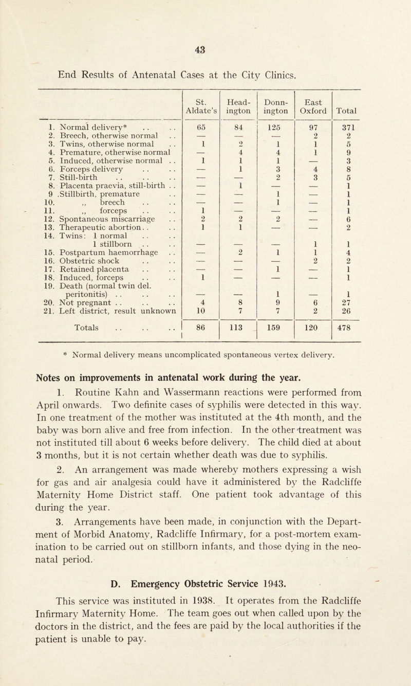 End Results of Antenatal Cases at the City Clinics. St. Aldate’s Head- ington Donn- ington East Oxford Total 1. Normal delivery* 65 84 125 97 371 2. Breech, otherwise normal — — — 2 2 3. Twins, otherwise normal 1 2 1 1 5 4. Premature, otherwise normal .— 4 4 1 9 5. Induced, otherwise normal . . 1 1 1 — 3 6. Forceps delivery — 1 3 4 8 7. Still-birth •— — 2 3 5 8. Placenta praevia, still-birth . . — 1 — — 1 9 .Stillbirth, premature — — 1 — 1 10. ,, breech — — 1 — 1 11. ,, forceps 1 — — — 1 12. Spontaneous miscarriage 2 2 2 — 6 13. Therapeutic abortion. . 1 1 — — 2 14. Twins: 1 normal 1 stillborn — — — 1 1 15. Postpartum haemorrhage — 2 1 1 4 16. Obstetric shock — —■■■ — 2 2 17. Retained placenta — — 1 — 1 18. Induced, forceps 1 — — — 1 19. Death (normal twin del. peritonitis) . . — — 1 — 1 20. Not pregnant . . 4 8 9 6 27 21. Left district, result unknown 10 7 7 2 26 Totals 86 113 159 120 478 * Normal delivery means uncomplicated spontaneous vertex delivery. Notes on improvements in antenatal work during the year. 1. Routine Kahn and Wassermann reactions were performed from April onwards. Two definite cases of syphilis were detected in this way. In one treatment of the mother was instituted at the 4th month, and the baby was born alive and free from infection. In the other treatment was not instituted till about 6 weeks before delivery. The child died at about 3 months, but it is not certain whether death was due to syphilis. 2. An arrangement was made whereby mothers expressing a wish for gas and air analgesia could have it administered by the Radcliffe Maternity Home District staff. One patient took advantage of this during the year. 3. Arrangements have been made, in conjunction with the Depart¬ ment of Morbid Anatomy, Radcliffe Infirmary, for a post-mortem exam¬ ination to be carried out on stillborn infants, and those dying in the neo¬ natal period. D. Emergency Obstetric Service 1943. This service was instituted in 1938. It operates from the Radcliffe Infirmary Maternity Home. The team goes out when called upon by the doctors in the district, and the fees are paid by the local authorities if the patient is unable to pay.