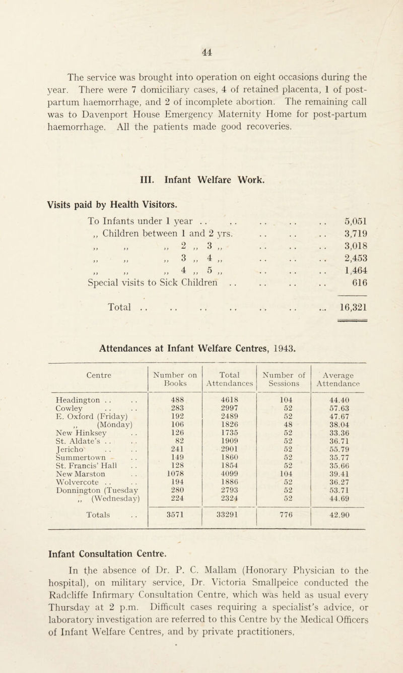 The service was brought into operation on eight occasions during the year. There were 7 domiciliary cases, 4 of retained placenta, 1 of post¬ partum haemorrhage, and 2 of incomplete abortion. The remaining call was to Davenport House Emergency Maternity Home for post-partum haemorrhage. All the patients made good recoveries. III. Infant Welfare Work. Visits paid by Health Visitors. To Infants under 1 year . . ,, Children between 1 and 2 yrs. y y y y y y y y y > y y y y y y 3 y y 4 y y y y y y y y 4 y y 5 y y Special visits to Sick Children 5,051 3,719 3,018 2,453 1,464 616 Total .. 16,321 Attendances at Infant Welfare Centres, 1943. Centre Number on Books Total Attendances Number of Sessions Average Attendance Headington . . 488 4618 104 44.40 Cowley 283 2997 52 57.63 E. Oxford (Friday) 192 2489 52 47.67 „ (Monday) 106 1826 48 38.04 New Hinksey 126 1735 52 33.36 St. Aldate’s . . 82 1909 52 36.71 Jericho 241 2901 52 55.79 Snmmertown 149 1860 52 35.77 St. Francis’ Hall 128 1854 52 35.66 New Marston 1078 4099 104 39.41 Wolvercote . . 194 1886 52 36.27 Donnington (Tuesday 280 2793 52 53.71 ,, (Wednesday) 224 2324 52 44.69 Totals 3571 33291 776 42.90 Infant Consultation Centre. In the absence of Dr. P. C. Mallam (Honorary Physician to the hospital), on military service, Dr. Victoria Smallpeice conducted the Radcliffe Infirmary Consultation Centre, which was held as usual every Thursday at 2 p.m. Difficult cases requiring a specialist's advice, or laboratory investigation are referred to this Centre by the Medical Officers of Infant Welfare Centres, and by private practitioners,