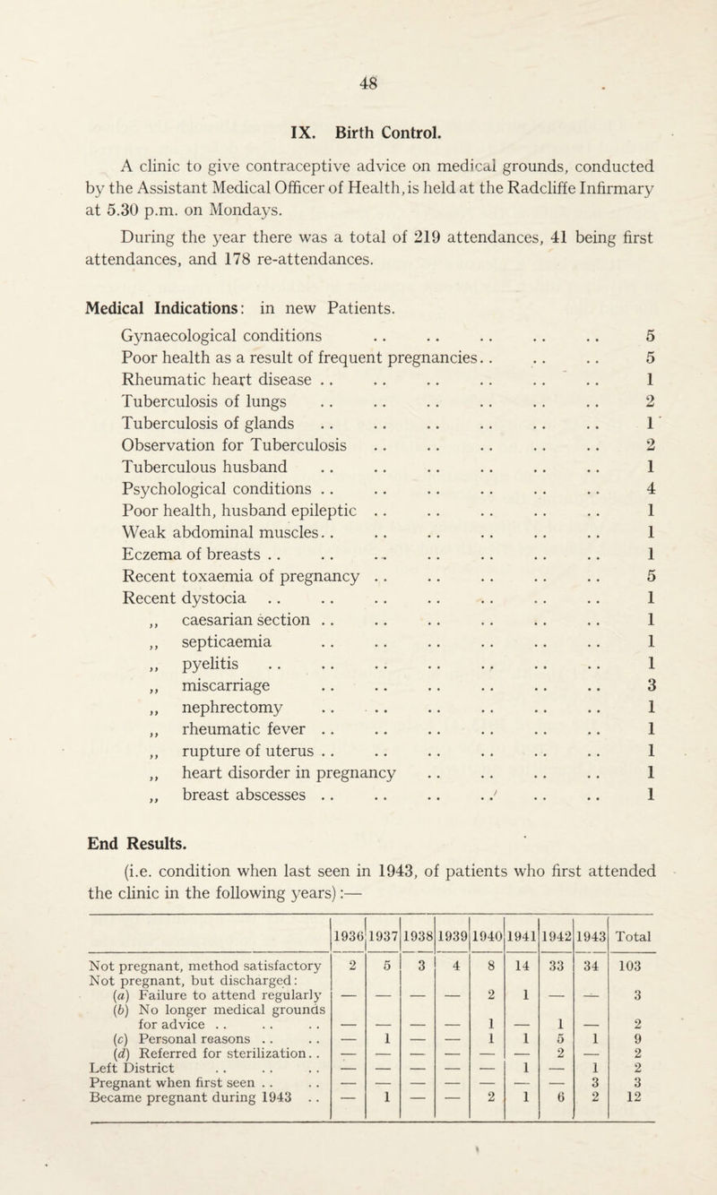 IX. Birth Control. A clinic to give contraceptive advice on medical grounds, conducted by the Assistant Medical Officer of Health, is held at the Radcliffe Infirmary at 5.30 p.m. on Mondays. During the year there was a total of 219 attendances, 41 being first attendances, and 178 re-attendances. Medical Indications: in new Patients. Gynaecological conditions .. .. .. .. .. 5 Poor health as a result of frequent pregnancies.. .. .. 5 Rheumatic heart disease .. . . .. .. .. .. 1 Tuberculosis of lungs .. .. .. .. .. .. 2 Tuberculosis of glands .. .. .. .. .. .. 1 Observation for Tuberculosis .. .. .. .. .. 2 Tuberculous husband .. .. .. .. .. .. 1 Psychological conditions .. .. .. .. .. .. 4 Poor health, husband epileptic . . . . .. .. .. 1 Weak abdominal muscles. . . . .. . . . . . . 1 Eczema of breasts .. .. . .. .. .. .. 1 Recent toxaemia of pregnancy .. .. .. .. .. 5 Recent dystocia .. .. .. .. .. .. .. 1 ,, caesarian section .. .. .. .. .. .. 1 ,, septicaemia .. .. .. .. .. .. 1 ,, pyelitis .. .. .. .. .. .. .. 1 ,, miscarriage .. .. .. .. .. .. 3 ,, nephrectomy .. .. .. .. .. .. 1 ,, rheumatic fever .. .. .. .. .. ,. 1 ,, rupture of uterus .. .. .. .. .. .. 1 ,, heart disorder in pregnancy .. .. .. .. 1 ,, breast abscesses .. .. .. ... .. 1 End Results. (i.e. condition when last seen in 1943, of patients who first attended the clinic in the following years):— 1936 1937 1938 1939 1940 1941 1942 1943 Total Not pregnant, method satisfactory 2 5 3 4 8 14 33 34 103 Not pregnant, but discharged: (a) Failure to attend regularly — — — — 2 1 — — 3 (b) No longer medical grounds for advice . . — — — — 1 — 1 — 2 (c) Personal reasons . . — 1 — — 1 1 5 1 9 (d) Referred for sterilization. . 2 — 2 Left District — — — — — 1 — 1 2 Pregnant when first seen . . 3 3 Became pregnant during 1943 . . 1 2 1 6 2 12