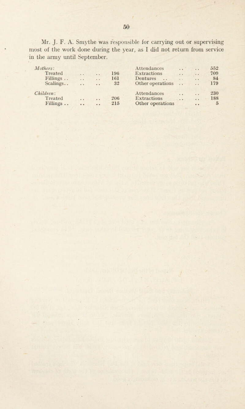 Mr. J. F. A. Smytlie was responsible for carrying out or supervising most of the work done during the year, as I did not return from service in the army until September. Mothers: Attendances 0 • 552 Treated * % 196 Extractions • • 709 Fillings . . • • . . 161 Dentures • • 84 Scalings.. • • • * 32 Other operations • • 179 Children: Attendances 230 Treated • • • • 206 Extractions , , 188 Fillings .. • • • • 215 Other operations • • 5