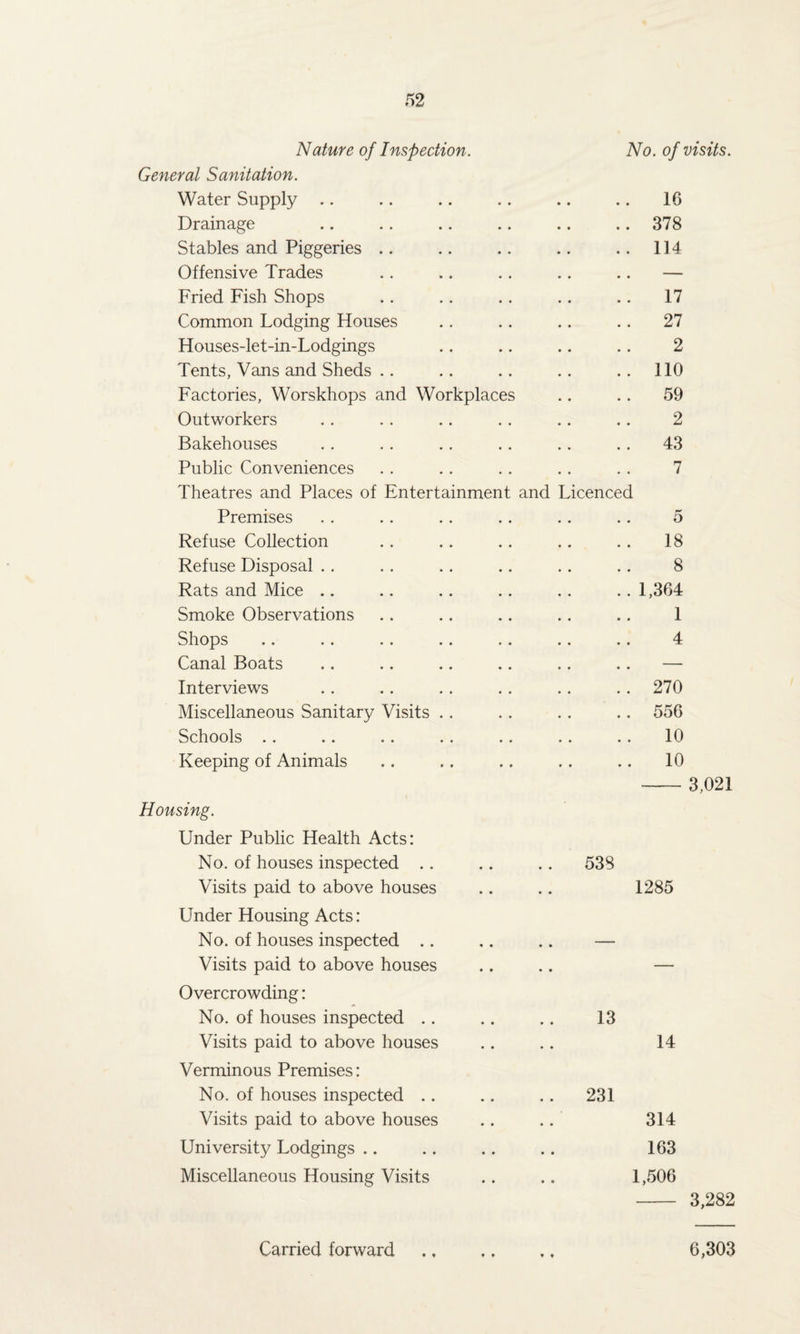 Nature of Inspection. No. of visits. General Sanitation. Water Supply .. .. .. .. .. .. 16 Drainage .. .. .. .. .. .. 378 Stables and Piggeries .. .. .. .. .. 114 Offensive Trades .. .. .. .. .. — Fried Fish Shops .. .. .. .. .. 17 Common Lodging Houses .. .. .. .. 27 Houses-let-in-Lodgings .. .. .. .. 2 Tents, Vans and Sheds .. .. .. .. .. 110 Factories, Worskhops and Workplaces .. .. 59 Outworkers . . . . .. . . .. .. 2 Bakehouses .. .. .. .. .. .. 43 Public Conveniences . . .. .. .. . . 7 Theatres and Places of Entertainment and Licenced Premises . . .. .. .. . . .. 5 Refuse Collection .. .. .. .. .. 18 Refuse Disposal .. .. .. .. .. .. 8 Rats and Mice .. .. .. .. .. .. 1,364 Smoke Observations .. .. .. .. .. 1 Shops .. .. .. .. .. .. .. 4 Canal Boats .. .. .. .. .. .. — Interviews .. .. . . .. .. .. 270 Miscellaneous Sanitary Visits .. .. .. .. 556 Schools .. .. .. .. .. .. .. 10 Keeping of Animals .. .. .. .. .. 10 Housing. 3,021 Under Public Health Acts: No. of houses inspected .. Visits paid to above houses Under Housing Acts: No. of houses inspected .. Visits paid to above houses Overcrowding: No. of houses inspected .. Visits paid to above houses Verminous Premises: No. of houses inspected .. Visits paid to above houses University Lodgings Miscellaneous Housing Visits 538 1285 13 14 231 314 163 1,506 - 3,282 Carried forward ♦ ♦ ♦ • ♦ ♦ 6,303