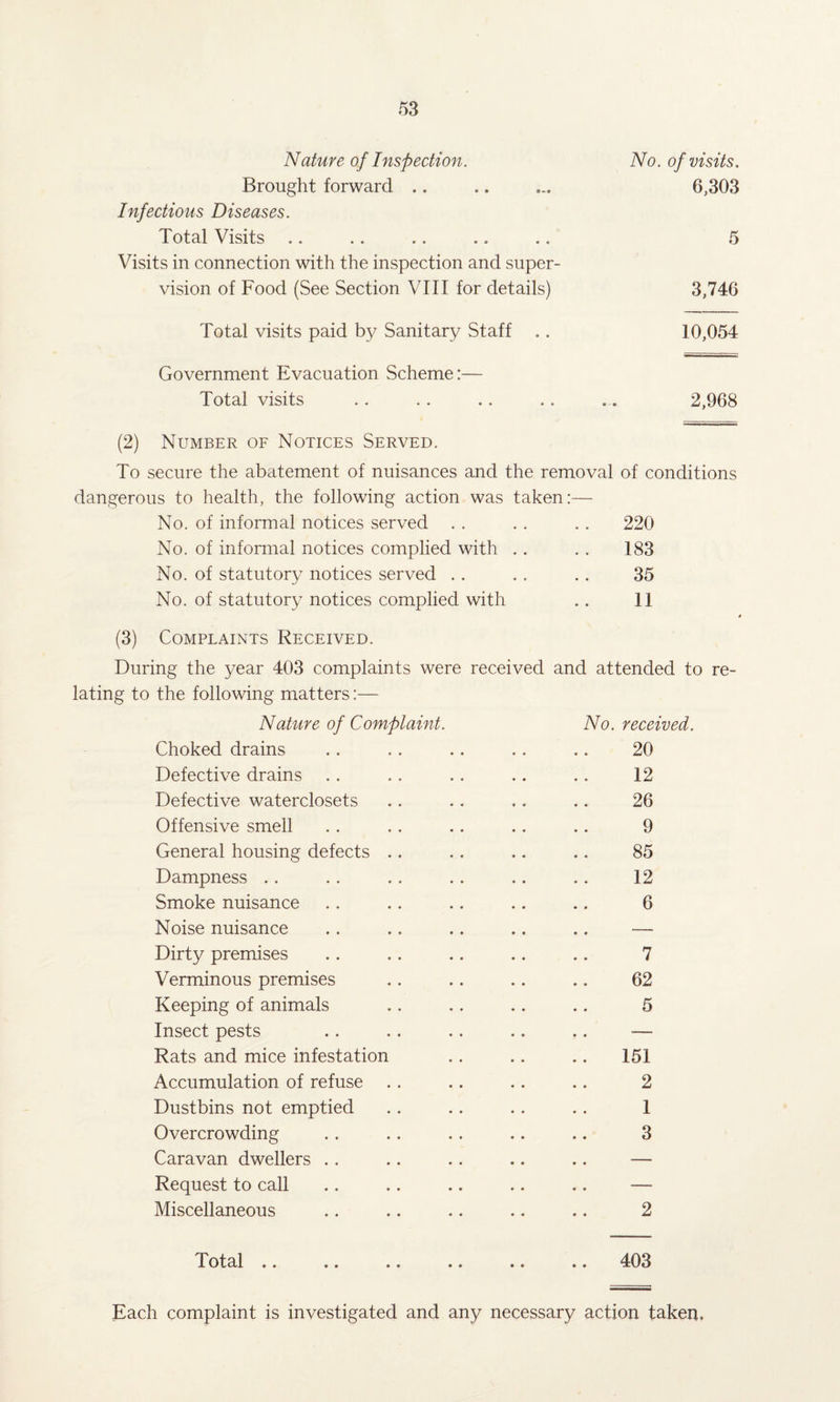 Nature of Inspection. No. of visits. Brought forward .. 6,303 Infectious Diseases. Total Visits 5 Visits in connection with the inspection and super- vision of Food (See Section VIII for details) 3,746 Total visits paid by Sanitary Staff .. 10,054 Government Evacuation Scheme:— Total visits 2,968 (2) Number of Notices Served. To secure the abatement of nuisances and the removal of conditions dangerous to health, the following action was taken :— No. of informal notices served . . • • 220 No. of informal notices complied with . . • • 183 No. of statutory notices served . . • • 35 No. of statutory notices complied with • • 11 (3) Complaints Received. During the year 403 complaints were received and attended to re- lating to the following matters:— Nature of Complaint. No. received. Choked drains 20 Defective drains 12 Defective waterclosets 26 Offensive smell 9 General housing defects .. 85 Dampness .. 12 Smoke nuisance 6 Noise nuisance — Dirty premises 7 Verminous premises 62 Keeping of animals 5 Insect pests ■— Rats and mice infestation 151 Accumulation of refuse 2 Dustbins not emptied 1 Overcrowding 3 Caravan dwellers .. — Request to call — Miscellaneous 2 Tot-3/1 •• •• • • •• •• ♦ # 403 Each complaint is investigated and any necessary action taken.