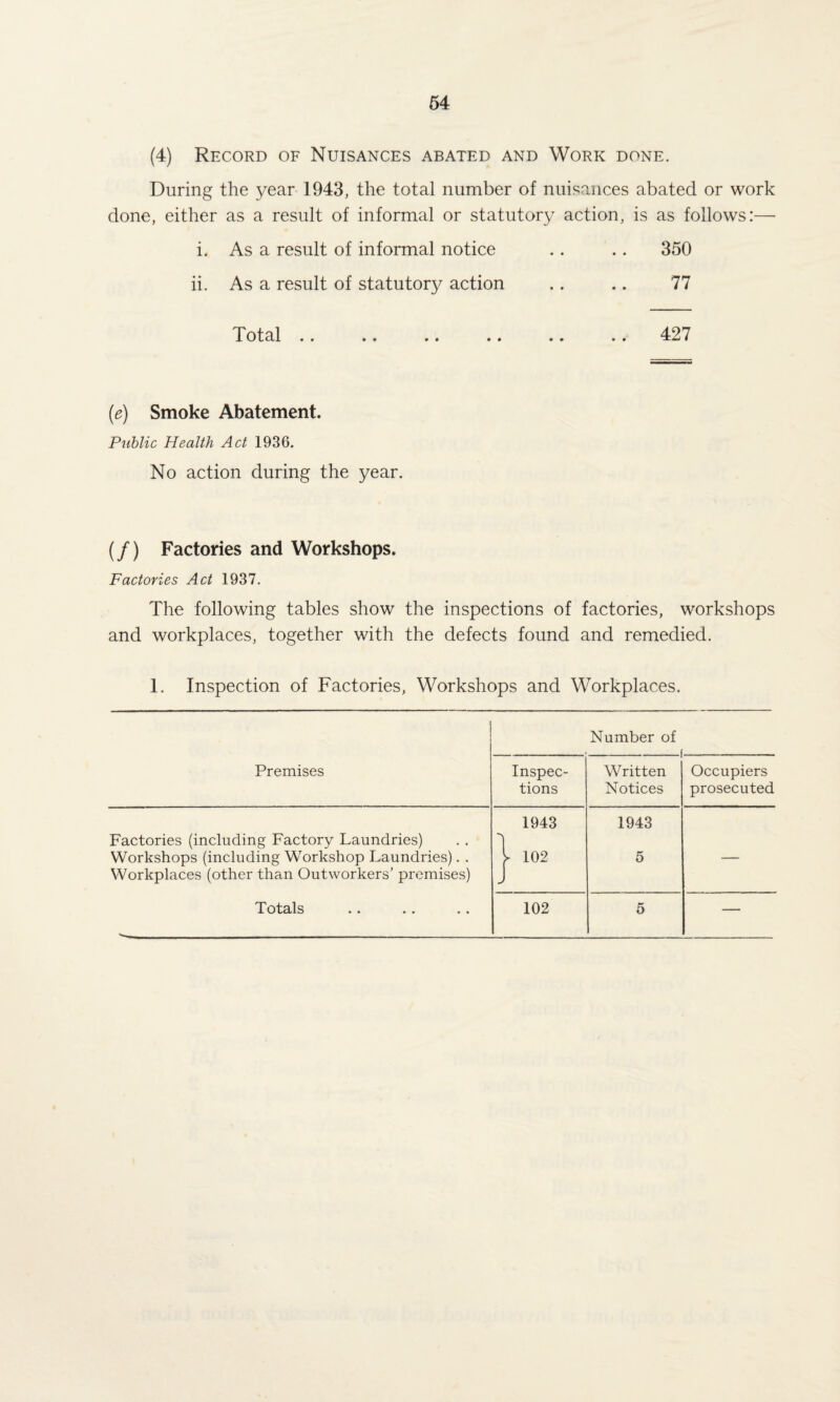 (4) Record of Nuisances abated and Work done. During the year 1943, the total number of nuisances abated or work done, either as a result of informal or statutory action, is as follows:—- i. As a result of informal notice .. .. 350 ii. As a result of statutory action .. .. 77 Total 427 (e) Smoke Abatement. Public Health Act 1936. No action during the year. (/) Factories and Workshops. Factories Act 1937. The following tables show the inspections of factories, workshops and workplaces, together with the defects found and remedied. 1. Inspection of Factories, Workshops and Workplaces. Number of Premises Inspec¬ tions Written Notices Occupiers prosecuted Factories (including Factory Laundries) 1943 1943 Workshops (including Workshop Laundries). . Workplaces (other than Outworkers’ premises) V 102 5 Totals 102 5 —