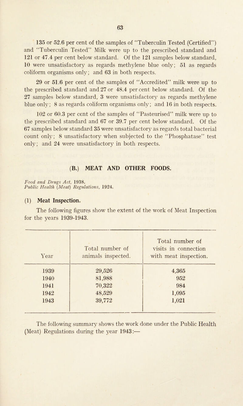 135 or 52.6 per cent of the samples of “Tuberculin Tested (Certified”) and “Tuberculin Tested” Milk were up to the prescribed standard and 121 or 47.4 per cent below standard. Of the 121 samples below standard, 10 were unsatisfactory as regards methylene blue only; 51 as regards coliform organisms only; and 63 in both respects. 29 or 51.6 per cent of the samples of “Accredited” milk were up to the prescribed standard and 27 or 48.4 percent below standard. Of the 27 samples below standard, 3 were unsatisfactory as regards methylene blue only; 8 as regards coliform organisms only; and 16 in both respects. 102 or 60.3 per cent of the samples of “Pasteurised” milk were up to the prescribed standard and 67 or 39.7 per cent below standard. Of the 67 samples below standard 35 were unsatisfactory as regards total bacterial count only; 8 unsatisfactory when subjected to the “Phosphatase” test only; and 24 were unsatisfactory in both respects. (B.) MEAT AND OTHER FOODS. Food and Drugs Act, 1938. Public Health (Meat) Regulations, 1924. (1) Meat Inspection. The following figures show the extent of the work of Meat Inspection for the years 1939-1943. Year Total number of animals inspected. Total number of visits in connection with meat inspection. 1939 29,526 4,365 1940 81,988 952 1941 70,322 984 1942 48,529 1,095 1943 39,772 1,021 The following summary shows the work done under the Public Health (Meat) Regulations during the year 1943:—