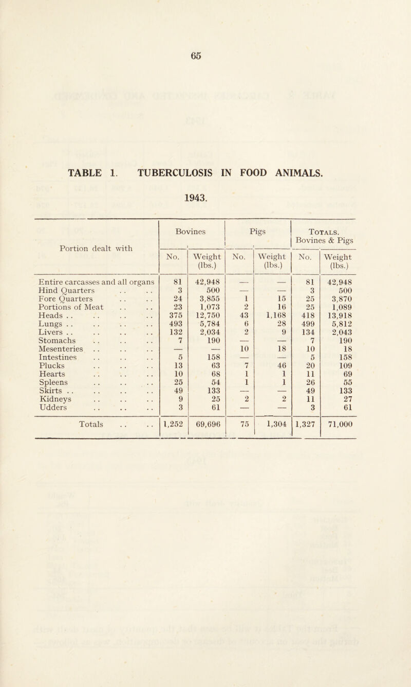 65 TABLE 1. TUBERCULOSIS IN FOOD ANIMALS. 1943. Portion dealt with Bovines , Pigs 1 Totals. Bovines & Pigs No. Weight (lbs.) No. Weight (lbs.) No. Weight (lbs.) Entire carcasses and all organs 81 42,948 — — 81 42,948 Hind Quarters 3 500 — — 3 500 Fore Quarters 24 3,855 1 15 25 3,870 Portions of Meat 23 1,073 2 16 25 1,089 Heads . . 375 12,750 43 1,168 418 13,918 Lungs . . 493 5,784 6 28 499 5,812 Livers . . 132 2,034 2 9 134 2,043 Stomachs 7 190 — — 7 190 Mesenteries — — 10 18 10 18 Intestines 5 158 — — 5 158 Plucks 13 63 7 46 20 109 Hearts 10 68 1 1 11 69 Spleens 25 54 1 1 26 55 Skirts . . 49 133 — — 49 133 Kidneys 9 25 2 2 11 27 Udders 3 61 — — 3 61 Totals 1,252 69,696 75 1,304 1,327 71,000