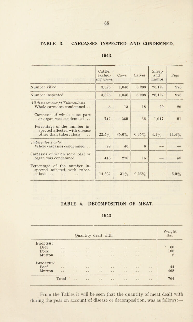 TABLE 3. CARCASSES INSPECTED AND CONDEMNED. 1943. Cattle, exclud¬ ing Cows Cows Calves Sheep and Lambs Pigs Number killed 3,325 1,046 8,298 26,127 976 Number inspected 3,325 1,046 8,298 26,127 976 All diseases except Tuberculosis: Whole carcasses condemned . . 5 13 18 20 20 Carcasses of which some part or organ was condemned . . 742 359 36 1,047 91 Percentage of the number in¬ spected affected with disease other than tuberculosis 22.5% 35.6% 0.65% 4-1% 11.4% Tuberculosis only: Whole carcasses condemned . . 29 46 6 — — Carcasses of which some part or organ was condemned 446 278 15 — 58 Percentage of the number in¬ spected affected with tuber¬ culosis . . 14.3% 31% 0.25% — 5.9% TABLE 4. DECOMPOSITION OF MEAT. 1943. Quantity dealt with Weight lbs. English : Beef ‘ 60 Pork 186 Mutton 6 Imported: Beef •• •• •• •• •• •• •• 44 Mutton 468 Total 764 From the Tables it will be seen that the quantity of meat dealt with during the year on account of disease or decomposition, was as follows:—