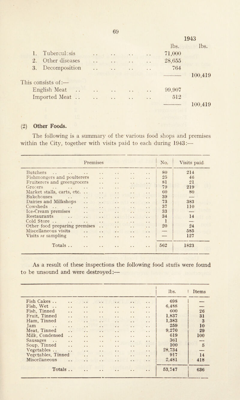 1943 1. Tuberculosis 2. Other diseases 3. Decomposition This consists of:— English Meat Imported Meat . . lbs. lbs. 71,000 28,655 764 -100,419 99,907 512 100,419 (2) Other Foods. The following is a summary of the' various food shops and premises within the City, together with visits paid to each during 1943:— Premises No. Visits paid Butchers 80 214 Fishmongers and poulterers 25 46 Fruiterers and greengrocers 81 21 Grocers 79 219 Market stalls, carts, etc. . . 60 80 Bakehouses 39 — Dairies and Milkshops 73 383 Cowsheds . . 37 110 Ice-Cream premises 33 — Restaurants 34 14 Cold Store . . 1 — Other food preparing premises . . 20 24 Miscellaneous visits — 585 Visits re sampling — 127 Totals •• • . •• . . •• •• 562 1823 As a result of these inspections the following food stuffs were found to be unsound and were destroyed:— lbs. Items Fish Cakes .. 698 - Fish, Wet . . 6,488 — Fish, Tinned 600 26 Fruit, Tinned 1,837 31 Ham, Tinned 1,383 3 Jam 259 10 Meat, Tinned 9,270 29 Milk, Condensed . . 619 100 Sausages 361 — Soup, Tinned 100 5 Vegetables .. 28,734 — Vegetables, Tinned 917 14 Miscellaneous 2,481 418 Totals •• •• •• •• •• 53,747 636