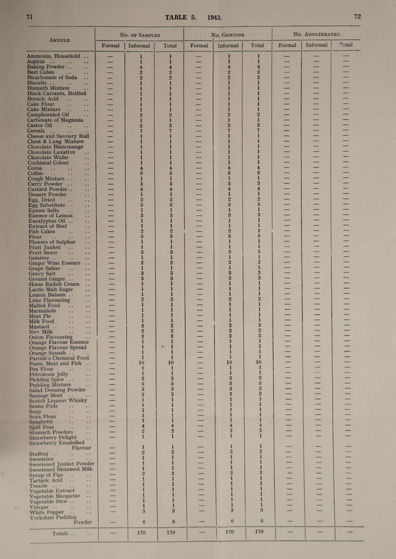 No. of Samples No. Genuine No. Adulterated Article 1 Formal Informal Total Formal Informal Total Formal Informal ^otal Ammonia, Household .. _ 1 1 ___ 1 1 _ — — Aspirin .. — 1 1 — 1 1 — — — Baking Powder .. — 4 4 — 4 4 — — — Beef Cubes — 2 2 — 2 2 — — — Bicarbonate of Soda — 2 2 — 2 2 — — — Biscuits .. 1 1 — 1 1 — — — Bismuth Mixture — 1 1 — 1 1 — — — Black Currants, Bottled -* 1 1 — 1 1 — — — Boracic Acid 1 1 — 1 1 — — — Cake Flour -- 1 1 — 1 1 — — — Cake Mixture -- 1 I — 1 1 — — — Camphorated Oil — 2 2 — 2 2 — — — Carbonate of Magnesia — 1 1 — 1 1 — — — Castor Oil -- 3 3 — 3 3 — — — Cereals .. — 7 7 — 7 7 — — — Cheese and Savoury Roll — 1 1 — 1 1 — — — Chest & Lung Mixture — 1 I — 1 1 — — — Chocolate Blancmange — 1 1 — 1 I — — — Chocolate Laxative — 1 I — 1 ] — — — Chocolate Wafer — 1 1 — 1 1 — — — Cochineal Colour — I 1 — 1 1 — — — Cocoa — 4 4 — 4 4 — — — Coffee — 5 6 — 6 6 — — — Cough Mixture .. — 1 1 — 1 1 — — — Currv Powder .. — 3 3 — 3 3 — — — Custard Powder.. — 4 4 — 4 4 — — — Dessert Powder — 1 1 — 1 1 — — — Egg, Dried — 2 2 — 2 2 — — — Egg Substitute . . — 5 5 — 5 5 — — — Epsom Salts — 1 I — 1 1 — — — Essence of Lemon — 3 3 — 3 3 — — — Eucalyptus Oil .. — 1 1 — 1 1 — — — Extract of Beef — 1 1 — 1 1 — —  Fish Cakes — 2 2 — 2 2 — — — Flour — 5 6 — 5 6 — — — Flowers of Sulphur — 1 1 — 1 1 — — — Fruit Junket — I 1 — 1 1 — — * * Fruit Sauce — 3 3 — 3 3 — — ■'' * Gelatine .. — 1 1 — 1 1 — — — Ginger Wine Essence .. — 2 2 — 2 2 — — — Grape Saline — 1 1 — 1 1 — — Gravy Salt — 3 3 — 3 3 — — “ ■ ■ Ground Ginger .. — 3 3 — 3 3 — Horse Radish Cream — I 1 — 1 1 — — — Lactic Malt Sugar — 1 1 — 1 1 — — — Lemon Balsam .. — I 1 — 1 1 — — — Lime Flavouring — 2 2 — 2 2 — — ' Malted Food — 1 1 — 1 1 1 Marmalade — 1 1 — 1 1 — —  Meat Pie — 1 1 — 1 1 — — Milk Food — 1 1 — 1 1 — — — Mustard .. — 3 3 — 3 3 — ' Ne'- Milk — 2 2 — 2 2 -■ Onion Flavouring — 3 3 — 3 3 — ' ' Orange Flavour Essence — 1 1 — 1 1 ' ’ Orange Flavour Spread — 1 • 1 — 1 1  Orange Squash . . — 1 1 — 1 1 Parrish’s Chemical Food — 1 1 — 1 1 ' ■ ' 1 Paste, Meat and Fish .. — 10 10 — 10 10 — — — Pea Flour — 1 1 — 1 1 — Petroleum Jelly — 1 1 — 1 1 — ’ Pickling Spice .. — 3 3 — 3 3 ' Pudding Mixture — 5 5 — 5 5 Salad Dressing Powder — 3 3 — 3 3 1 Sausage Meat — 3 3 — 3 3 Scotch Liqueur Whisky — 1 1 — 1 1  Senna Pods — 1 ; — 1 1 Soup — 1 1 — 1 1 1 Sova Flour — 1 1 — 1 Spaghetti — 1 1 — 1 1 Split Peas — 4 4 4 4: Stomach Powders — 2 2 — 2 2 1 1 Strawberry Delight — 1 1 — I  Strawberry Emulsified 1 1 Flavour — 1 — 1 Stuffing . . — 2 2 1 — 2 1 1 1 2 i ‘ Sweetener — 1 i i i Sweetened Junket Powder — 1 1 — ■ Sweetened Skimmed Milk — 1 1 1  Syrup of Figs Tartaric Acid — 2 1 2 1 — 2 1 1 2 1 1 1 1 1 — — — Treacle .. — I 1 — Vegetable Extract — 1 1 1 I 1 3 1 1 1 1 3 Vegetable Margarine .. — 1 Vegetable Stew .. — 1 1 1 3 Vinegar White Pepper Yorkshire Pudding — 1 3 — — — — 6 6 6 Powder — 0 1 — Totals .. — 170 170 — 170 i 170 — — —