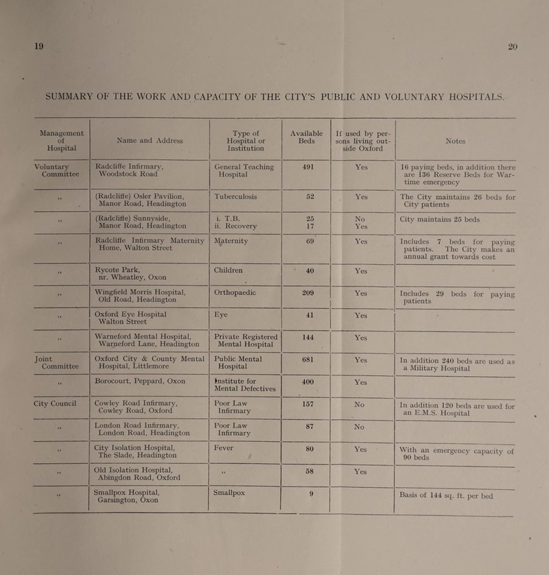 SUMMARY OF THE WORK AND CAPACITY OF THE CITY’S PUBLIC AND VOLUNTARY HOSPITALS. Management of Hospital Name and Address Type of Hospital or Institution Available Beds If used by per¬ sons living out¬ side Oxford Notes Voluntary Committee Radcliffe Infirmary, Woodstock Road General Teaching Hospital 491 Yes 16 paying beds, in addition there are 136 Reserve Beds for War¬ time emergency t l (Radcliffe) Osier Pavilion, Manor Road, Headington Tuberculosis 52 Yes The City maintains 26 beds for City patients ft (Radcliffe) Sunnyside, Manor Road, Headington i. T.B. ii. Recovery 25 17 No Yes City maintains 25 beds t f Radcliffe Infirmary Maternity Home, Walton Street Maternity G9 Yes Includes 7 beds for paying patients. The City makes an annual grant towards cost ft Rycote Park, nr. Wheatley, Oxon Children 40 Yes t f Wingfield Morris Hospital, Old Road, Headington Orthopaedic 209 Yes Includes 29 beds for paying patients 11 Oxford Eye Hospital Walton Street Eye 41 Yes - -- 11 Warneford Mental Hospital, Warneford Lane, Headington Private Registered Mental Hospital 144 Yes Joint Committee Oxford City & County Mental Hospital, Littlemore Public Mental Hospital 681 Yes In addition 240 beds are used as a Military Hospital ft Borocourt, Peppard, Oxon Institute for Mental Defectives 400 Yes City Council Cowley Road Infirmary, Cowley Road, Oxford Poor Law Infirmary 157 No In addition 120 beds are used for an E.M.S. Hospital ) t London Road Infirmary, London Road, Headington Poor Law Infirmary 87 No t > City Isolation Hospital, The Slade, Headington Lever 80 Yes With an emergency capacity of 90 beds ft Old Isolation Hospital, Abingdon Road, Oxford ft 58 Yes ft Smallpox Hospital, Garsington, Oxon Smallpox 9 Basis of 144 sq. ft. per bed