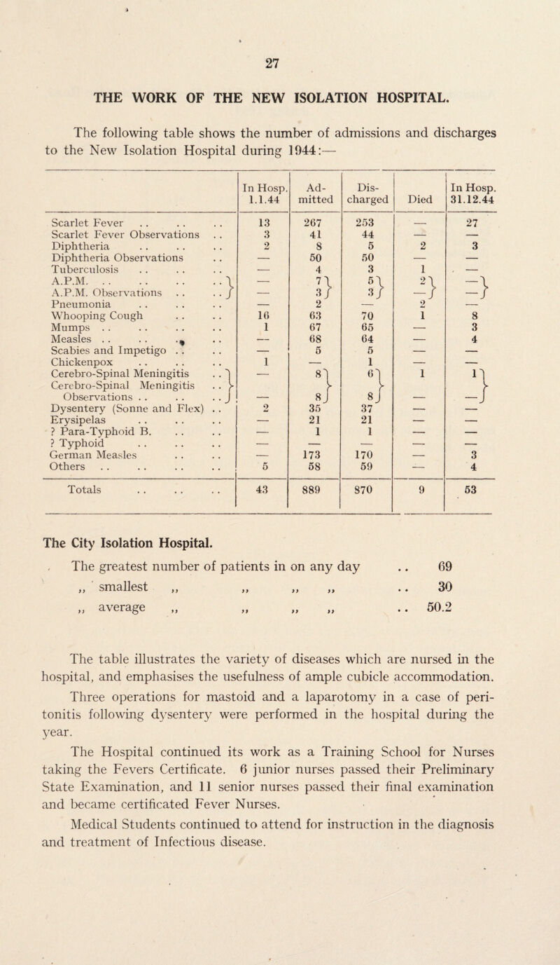 THE WORK OF THE NEW ISOLATION HOSPITAL. The following table shows the number of admissions and discharges to the New Isolation Hospital during 1944:— In Hosp. 1.1.44 Ad¬ mitted Dis¬ charged Died In Hosp. 31.12.44 Scarlet Fever 13 267 253 — 27 Scarlet Fever Observations 3 41 44 — — Diphtheria 2 8 5 2 3 Diphtheria Observations — 50 50 — — Tuberculosis — 4 3 1 . — A.P.M.\ — n 6\ n A.P.M. Observations . . . . J — 3/ 3/ -/ -/ Pneumonia — 2 2 Whooping Cough 16 63 70 1 8 Mumps . . 1 67 65 •— 3 Measles . . . . — 68 64 — 4 Scabies and Impetigo . . — 5 5 i— — Chickenpox 1 — 1 — — Cerebro-Spinal Meningitis . . — C1 1 n Cerebro-Spinal Meningitis . . f [ Observations . . . . . . J — 8j 8 J — -J Dysentery (Sonne and Flex) . . 2 35 37 •— Erysipelas — 21 21 — — ? Para-Typhoid B. — 1 1 — — ? Typhoid •— — •— — — German Measles — 173 170 — 3 Others 5 58 59 -— 4 Totals 43 889 870 9 53 The City Isolation Hospital. The greatest number of patients in on any day .. 69 „ smallest ,, „ „ „ .. 30 „ average „ „ „ .. 50.2 The table illustrates the variety of diseases which are nursed in the hospital, and emphasises the usefulness of ample cubicle accommodation. Three operations for mastoid and a laparotomy in a case of peri¬ tonitis following dysentery were performed in the hospital during the year. The Hospital continued its work as a Training School for Nurses taking the Fevers Certificate. 6 junior nurses passed their Preliminary State Examination, and 11 senior nurses passed their final examination and became certificated Fever Nurses. Medical Students continued to attend for instruction in the diagnosis and treatment of Infectious disease.