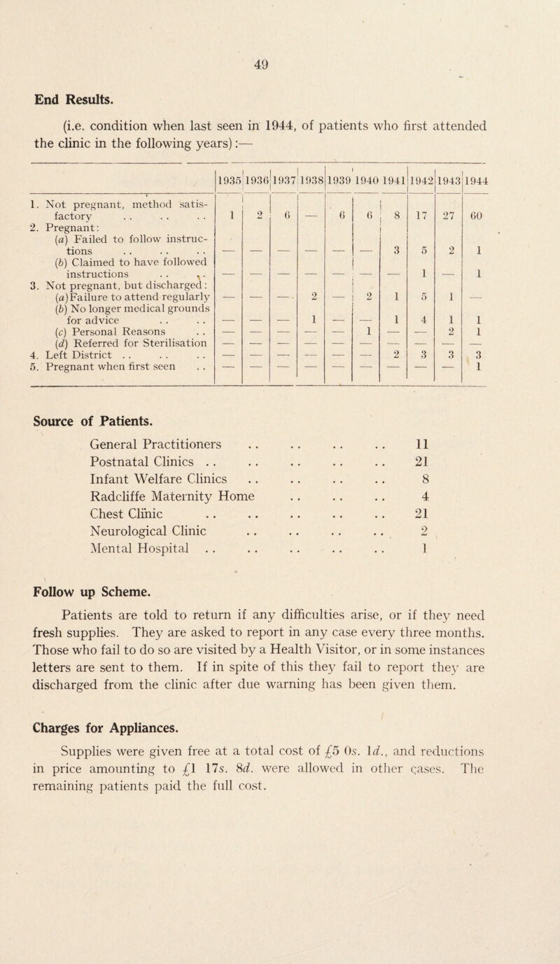 Ox End Results. (i.e. condition when last seen in 1944, of patients who first attended the clinic in the following years):— 1. Not pregnant, method satis¬ factory 2. Pregnant: (a) Failed to follow instruc¬ tions (b) Claimed to have followed instructions . . x. 3. Not pregnant, but discharged: (tf)Failure to attend regularly (b) No longer medical grounds for advice (c) Personal Reasons (d) Referred for Sterilisation . Left District . . . Pregnant when first seen 935,1936 1937 1938 1 1939 1940 1941 1942 1943 1944 1 2 6 — 6 6 8 17 27 60 — — — — — 3 5 1 5 2 1 1 — — — 2 — 2 1 1 1 — — — 1 — 1 1 4 1 2 1 1 — — — — — — 2 3 3 3 1 Source of Patients. General Practitioners . . . . . . . . 11 Postnatal Clinics . . . . . . . . . . 21 Infant Welfare Clinics .. . . . . .. 8 Radcliffe Maternity Home . . . . . . 4 Chest Clinic . . .. . . .. . . 21 Neurological Clinic .. .. . . .. 2 Mental Hospital . . . . . . . . . . 1 a Follow up Scheme. Patients are told to return if any difficulties arise, or if they need fresh supplies. They are asked to report in any case every three months. Those who fail to do so are visited by a Health Visitor, or in some instances letters are sent to them. If in spite of this they fail to report they are discharged from the clinic after due warning has been given them. Charges for Appliances. Supplies were given free at a total cost of £5 Os. Id., and reductions in price amounting to £1 17s. 8d. were allowed in other cases. The remaining patients paid the full cost.