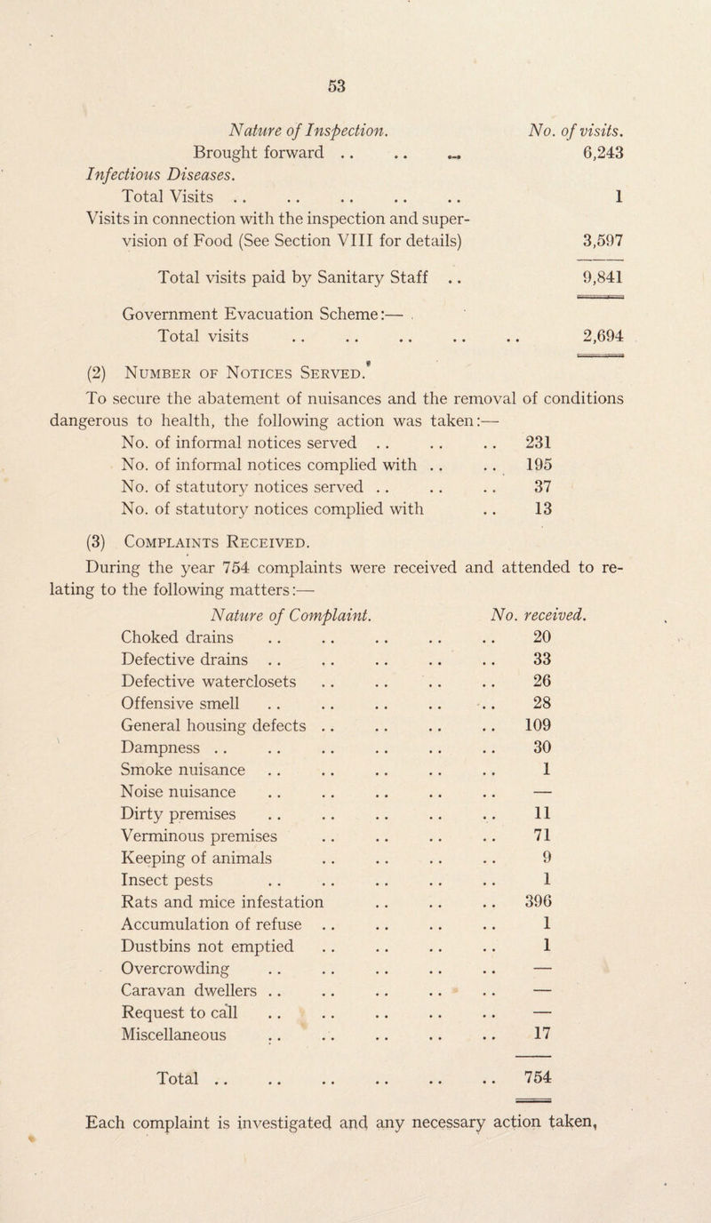 A7ature of Inspection. No. of visits. Brought forward .. .. ... 6,243 Infectious Diseases. Total Visits .. .. .. .. .. 1 Visits in connection with the inspection and super¬ vision of Food (See Section VIII for details) 3,597 Total visits paid by Sanitary Staff ,. 9,841 Government Evacuation Scheme:— . Total visits .. .. .. .. .. 2,694 $ (2) Number of Notices Served. To secure the abatement of nuisances and the removal of conditions dangerous to health, the following action was taken:— No. of informal notices served . . .. . . 231 No. of informal notices complied with . . .. 195 No. of statutory notices served .. .. . . 37 No. of statutory notices complied with . . 13 (3) Complaints Received. During the year 754 complaints were received and attended to re¬ lating to the following matters:— Nature of Complaint. No. received. Choked drains .. .. .. .. .. 20 Defective drains .. .. .. .. .. 33 Defective waterclosets . . .. .. . . 26 Offensive smell .. .. .. .. .. 28 General housing defects .. .. .. .. 109 Dampness .. .. .. .. .. .. 30 Smoke nuisance . . .. .. .. .. 1 Noise nuisance .. .. .. .. .. — Dirty premises .. .. .. .. .. 11 Verminous premises .. .. .. .. 71 Keeping of animals .. .. .. .. 9 Insect pests .. .. .. .. .. 1 Rats and mice infestation .. .. .. 396 Accumulation of refuse .. .. .. .. 1 Dustbins not emptied .. .. .. .. 1 Overcrowding .. .. .. .. .. — Caravan dwellers .. .. .. .. . . — Request to call .. .. .. .. .. — Miscellaneous .. .. .. .. .. 17 Total .. .. .. .. .. .. 754 Each complaint is investigated and any necessary action taken,