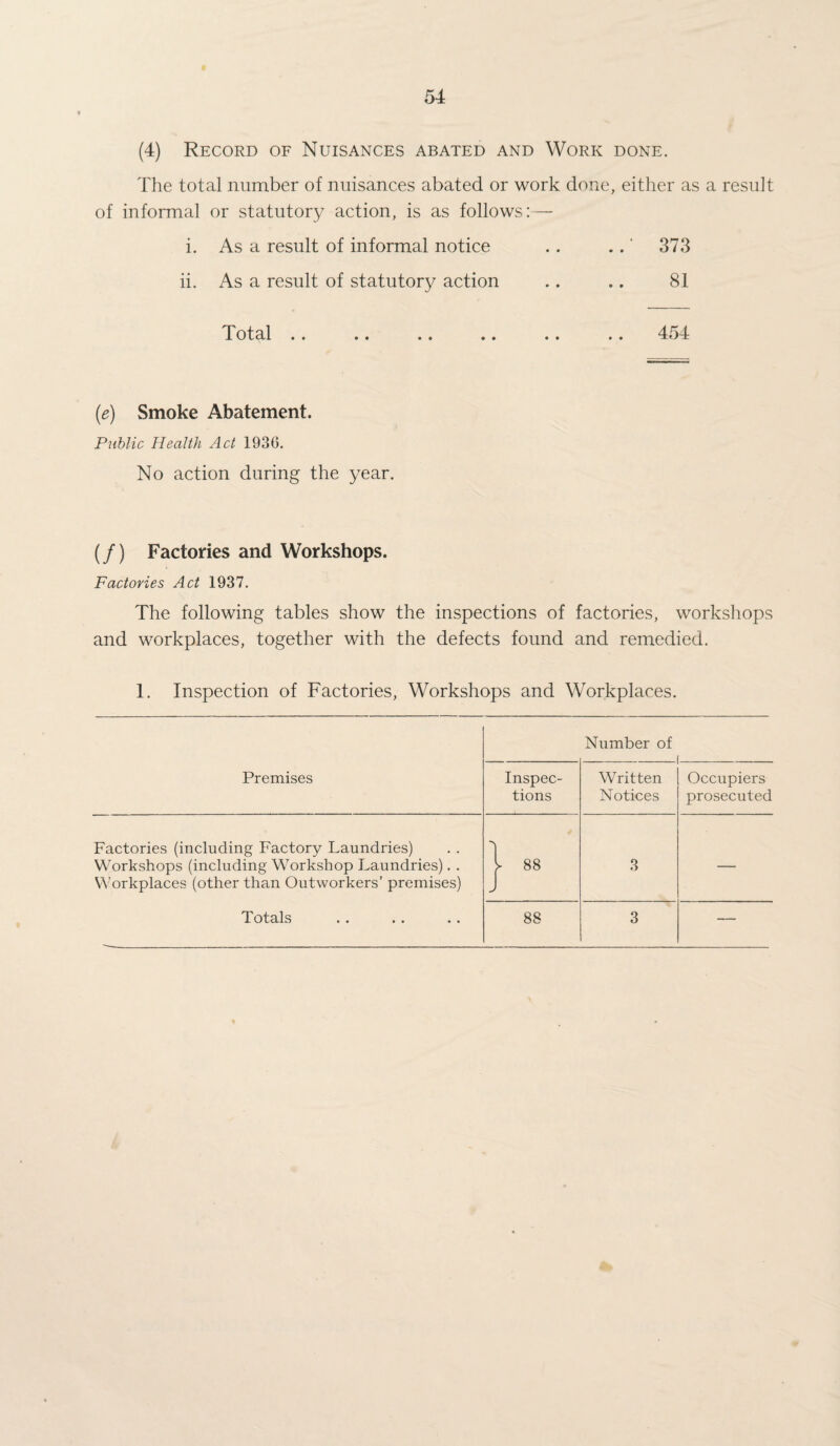 (4) Record of Nuisances abated and Work done. The total number of nuisances abated or work done, either as a result of informal or statutory action, is as follows: — i. As a result of informal notice . . ..' 373 ii. As a result of statutory action .. .. 81 Total . . .. .. .. .. .. 454 (e) Smoke Abatement. Public Health Act 1936. No action during the year. (/) Factories and Workshops. Factories Act 1937. The following tables show the inspections of factories, workshops and workplaces, together with the defects found and remedied. 1. Inspection of Factories, Workshops and Workplaces. Number of i Premises Inspec¬ tions Written Notices Occupiers prosecuted Factories (including Factory Laundries) Workshops (including Workshop Laundries). . Workplaces (other than Outworkers’ premises) j- 88 3 — Totals • • • • • • 88 3 —