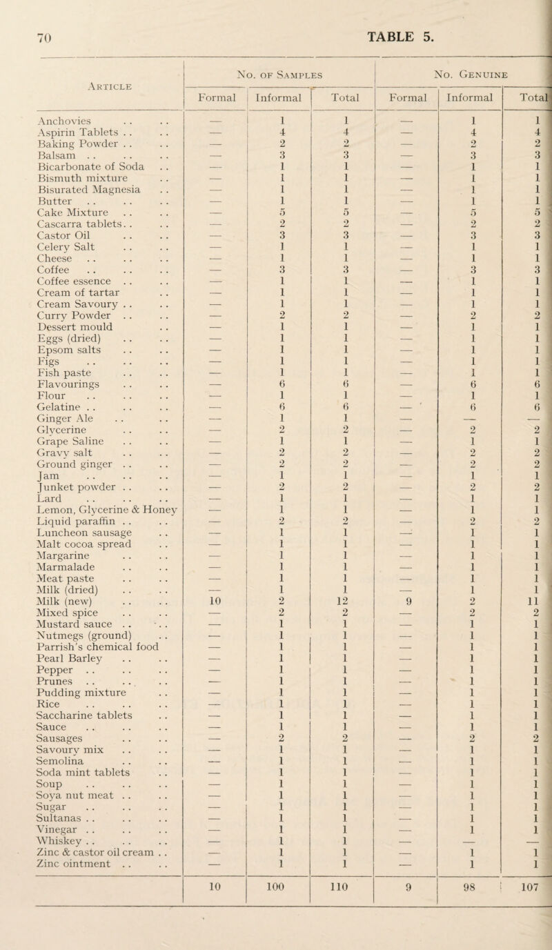 Article No. of Samples -j No. Genuine . M Formal Informal Total Formal Informal Total Anchovies — 1 1 — 1 1 Aspirin Tablets . . — 4 4 — 4 4 Baking Powder . . — 2 2 — 2 2 Balsam . . — 3 3 — 3 3 Bicarbonate of Soda — 1 1 — 1 1 Bismuth mixture — 1 1 — 1 1 Bisurated Magnesia — 1 1 — 1 1 Butter — 1 1 — 1 1 Cake Mixture — 5 5 — 5 5 Cascarra tablets. . — 2 2 — 2 2 Castor Oil — 3 3 — 3 3 Celery Salt — 1 1 — 1 1 Cheese — 1 1 — 1 1 Coffee — 3 3 — 3 3 Coffee essence — 1 1 — 1 1 Cream of tartar — 1 1 — 1 1 Cream Savoury . . — 1 1 — 1 1 Curry Powder — 2 2 — 2 2 Dessert mould — 1 1 — 1 1 Eggs (dried) — 1 1 — 1 1 Epsom salts — 1 1 — 1 1 Figs . — 1 1 — 1 1 Fish paste — 1 1 — 1 1 Flavourings — 6 0 — 6 6 Flour — 1 1 — 1 1 Gelatine . . — 6 6 — 6 6 Ginger Ale — 1 1 — — — Glvcerine — 2 2 — 2 2 Grape Saline — 1 1 — 1 1 Gravy salt — 2 2 — 2 2 Ground ginger . . — 2 2 — 2 2 Jam . — 1 1 — 1 1 Junket powder . . — 2 2 — 2 2 Lard — 1 1 — 1 1 Demon, Glycerine & Honey — 1 1 — 1 1 Liquid paraffin . . — 2 2 — 2 2 Luncheon sausage — 1 1 —: 1 1 Malt cocoa spread — 1 1 •—- 1 1 Margarine — 1 1 — 1 1 Marmalade — 1 1 — 1 1 Meat paste — 1 1 — 1 1 Milk (dried) — 1 1 — 1 1 Milk (new) 10 2 12 9 2 11 Mixed spice — 2 2 — 2 2 Mustard sauce . . — 1 1 — 1 1 Nutmegs (ground) ■— 1 1 — 1 1 Parrish’s chemical food — 1 1 -—- 1 1 Pearl Barley — 1 1 — 1 1 Pepper — 1 1 — 1 1 Prunes — 1 1 — 1 1 Pudding mixture — 1 1 — 1 1 Rice — 1 1 — 1 1 Saccharine tablets — 1 1 — 1 1 Sauce — 1 1 — 1 1 Sausages — 2 2 — 2 2 Savourv mix — 1 1 — 1 1 Semolina — 1 1 — 1 1 Soda mint tablets — 1 1 — 1 1 Soup — 1 1 — 1 1 Soya nut meat . . — 1 1 — 1 1 Sugar — 1 1 — 1 1 Sultanas . . — 1 1 — 1 1 Vinegar . . — 1 1 — 1 1 Whiskey . . — 1 1 — — — Zinc & castor oil cream . . — 1 1 — 1 1 Zinc ointment . . — 1 1 — 1 1 10 100 110 9 98 107