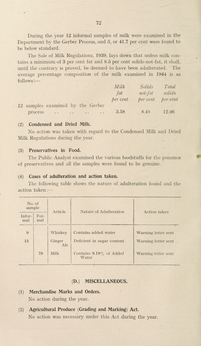During the year 12 informal samples of milk were examined in the Department by the Gerber Process, and 5, or 41.7 per cent were found to be below standard. The Sale of Milk Regulations, 1939, lays down that unless milk con¬ tains a minimum of 3 per cent fat and 8.5 per cent solids-not-fat, it shall, until the contrary is proved, be deemed to have been adulterated. The average percentage composition of the milk examined in 1944 is as follows:— \ Milk Solids Total fat not-fat solids per cent per cent per cent 12 samples examined by the Gerber process 3.58 8.48 12.06 (2) Condensed and Dried Milk. No action was taken with regard to the Condensed Milk and Dried Milk Regulations during the year. (3) Preservatives in Food. The Public Analyst examined the various foodstuffs for the presence of preservatives and all the samples were found to be genuine. (4) Cases of adulteration and action taken. The following table shows the nature of adulteration found and the action taken:— No. of sample Article Nature of Adulteration Action taken Infor¬ mal For¬ mal Q Whiskey Contains added water Warning letter sent 13 Ginger Ale Deficient in sugar content Warning letter sent 79 Milk Contains 9.18% of Added Water Warning letter sent (D.) MISCELLANEOUS. (1) Merchandise Marks and Orders. No action during the year. (2) Agricultural Produce (Grading and Marking) Act. No action was necessary under this Act during the year.