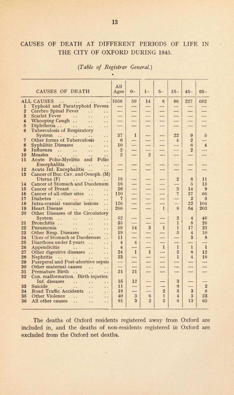 CAUSES OF DEATH AT DIFFERENT PERIODS OF LIFE IN THE CITY OF OXFORD DURING 1945. (Table of Registrar General.) CAUSES OF DEATH All Ages 0- 1- 5- 15- 45- 65- ALL CAUSES 1056 59 14 8 86 227 662 1 Typhoid and Paratyphoid Fevers — — — — — — — 2 Cerebro Spinal Fever — — — — — — — 3 Scarlet Fever — — — — — — — 4 Whooping Cough .. — — — — — — — 5 Diphtheria . . — — — — — — —' 6 Tuberculosis of Respiratory System .. 37 1 _ __ 22 9 5 7 Other forms of Tuberculosis 6 — — — 4 2 — 8 Syphilitic Diseases 10 — — — — 6 4 9 Influenza 2 — — — — 2 — 10 Measles 2 — 2 — — — — 11 Acute Polio-Myelitis and Polio Encephalitis _ ___ _____ _____ _____ _ 12 Acute Inf. Encephalitis .. — — — — — — — 13 Cancer of Buc. Cav. and Oesoph. (M) Uterus (F) 19 2 6 11 14 Cancer of Stomach and Duodenum 18 — — — — 5 13 16 Cancer of Breast . . 26 — — — 3 14 9 16 Cancer of all other sites .. 110 — — — 7 37 66 17 Diabetes 7 — — — — 2 5 18 Intra-cranial vascular lesions 126 — — — — 22 104 19 Heart Disease 266 — — 1 8 54 203 20 Other Diseases of the Circulatory System .. 52 _____ . _____ 2 4 46 21 Bronchitis . . 35 — — — 1 8 26 22 Pneumonia 59 14 3 1 1 17 23 23 Other Resp. Diseases 19 — — — 5 4 10 24 Ulcer of Stomach or Duodenum . . 11 — — — — 3 8 25 Diarrhoea under 2 years . . 4 4 — — — — — 26 Appendicitis 4 — — 1 1 1 1 27 Other digestive diseases . . 24 1 1 — 2 8 12 28 Nephritis 23 — — — 1 4 18 29 Puerperal and Post-abortive sepsis — — — — — — — 30 Other maternal causes — — — — — — — 31 Premature Birth .. 21 21 — — — — — 32 Con. malformation. Birth injuries. Inf. diseases 16 12 3 33 Suicide 11 — — — 9 — 2 34 Road Traffic Accidents .. 18 -— — 2 5 3 8 35 Other Violence 40 3 6 1 4 3 23 36 All other causes 91 3 2 2 6 13 65 The deaths of Oxford residents registered away from Oxford are included in, and the deaths of non-residents registered in Oxford are excluded from the Oxford net deaths.