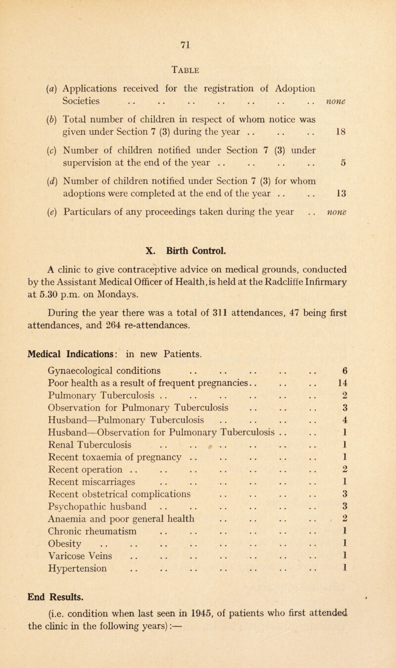 Table (a) Applications received for the registration of Adoption Societies .. .. .. . . .. .. .. none (b) Total number of children in respect of whom notice was given under Section 7 (3) during the year . . .. . . 18 (c) Number of children notified under Section 7 (3) under supervision at the end of the year .. .. .. .. 5 (d) Number of children notified under Section 7 (3) for whom adoptions were completed at the end of the year . . . . 13 (e) Particulars of any proceedings taken during the year . . none X. Birth Control. A clinic to give contraceptive advice on medical grounds, conducted by the Assistant Medical Officer of Health, is held at the Radcliffe Infirmary at 5.30 p.m. on Mondays. During the year there was a total of 311 attendances, 47 being first attendances, and 264 re-attendances. Medical Indications: in new Patients. Gynaecological conditions .. .. .. .. .. 6 Poor health as a result of frequent pregnancies.. .. .. 14 Pulmonary Tuberculosis . . . . .. . . .. . . 2 Observation for Pulmonary Tuberculosis .. .. .. 3 Husband—Pulmonary Tuberculosis . . . . .. . . 4 Husband—Observation for Pulmonary Tuberculosis .. .. 1 Renal Tuberculosis .. .. t .. .. .. .. 1 Recent toxaemia of pregnancy .. .. .. .. .. 1 Recent operation . . . . .. .. . . .. . . 2 Recent miscarriages .. .. .. .. .. .. 1 Recent obstetrical complications .. .. .. .. 3 Psychopathic husband . . . . .. .. .. . . 3 Anaemia and poor general health .. .. .. .. 2 Chronic rheumatism .. .. .. .. .. .. 1 Obesity .. .. .. .. .. .. .. .. 1 Varicose Veins .. .. .. .. .. .. .. 1 Hypertension .. .. .. .. .. .. .. 1 End Results. (i.e. condition when last seen in 1945, of patients who first attended the clinic in the following years):—