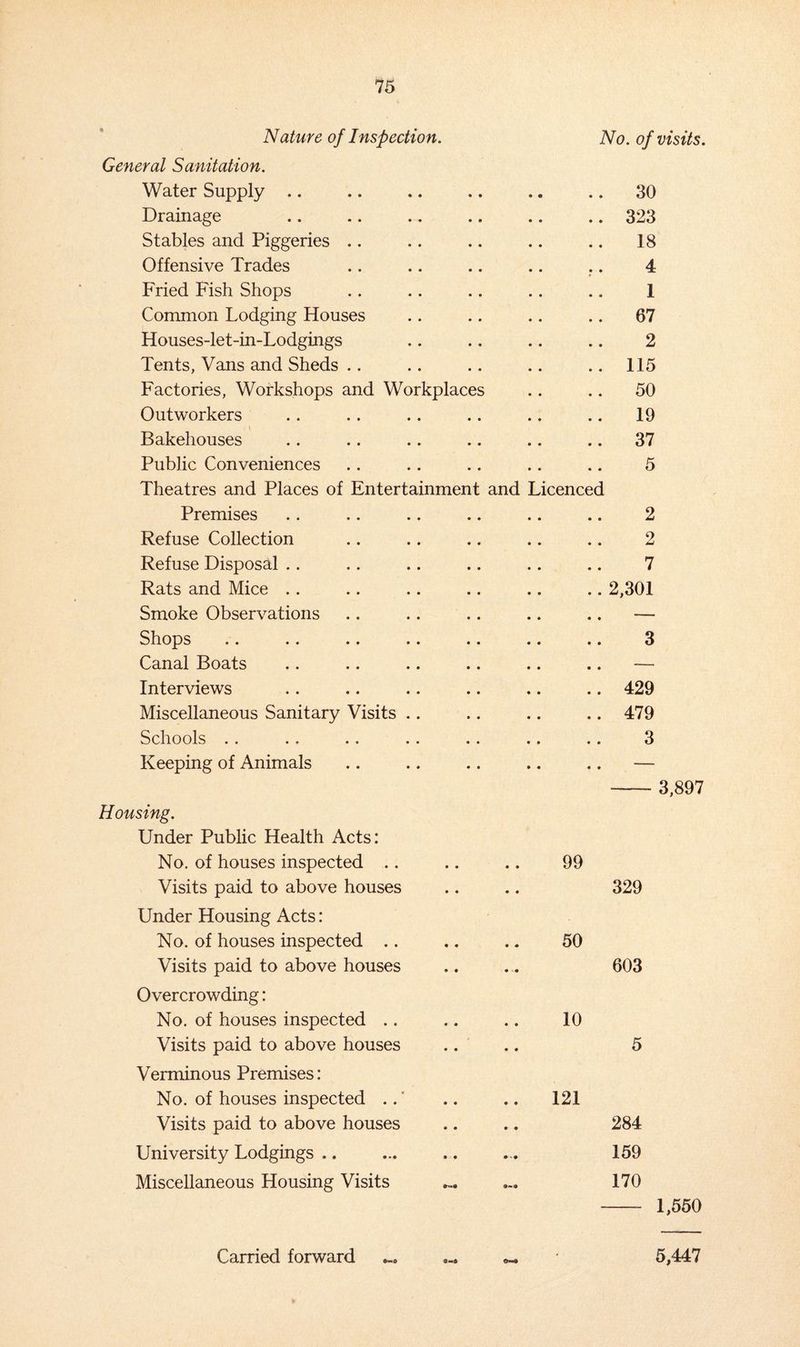 * Nature of Inspection. iVo. of visits. General Sanitation. Water Supply .. .. .. .. .. .. 30 Drainage .. .. .. .. .. .. 323 Stables and Piggeries .. .. .. .. .. 18 Offensive Trades .. .. .. .. .. 4 Fried Fish Shops .. .. .. .. .. 1 Common Lodging Houses .. .. .. .. 67 Houses-let-in-Lodgings .. .. .. .. 2 Tents, Vans and Sheds .. .. .. .. .. 115 Factories, Workshops and Workplaces .. .. 50 Outworkers .. .. .. .. .. .. 19 Bakehouses . . .. .. .. .. .. 37 Public Conveniences .. .. .. .. .. 5 Theatres and Places of Entertainment and Licenced Premises .. .. .. .. .. .. 2 Refuse Collection .. .. .. .. .. 2 Refuse Disposal .. .. .. .. .. .. 7 Rats and Mice .. .. .. .. .. .. 2,301 Smoke Observations .. .. .. .. .. —- Shops .. .. .. .. .. .. .. 3 Canal Boats .. .. .. .. .. .. — Interviews .. .. .. .. .. .. 429 Miscellaneous Sanitary Visits .. .. .. .. 479 Schools .. . . .. .. .. .. .. 3 Keeping of Animals .. .. .. .. .. — -3,897 Housing. Under Public Health Acts: No. of houses inspected .. .. .. 99 Visits paid to above houses .. .. 329 Under Housing Acts: No. of houses inspected .. .. .. 50 Visits paid to above houses .. ... 603 Overcrowding: No. of houses inspected .. .. .. 10 Visits paid to above houses .... 5 Verminous Premises: No. of houses inspected .. .. 121 Visits paid to above houses .. .. 284 University Lodgings .. ... .. ... 159 Miscellaneous Housing Visits ... ... 170 - 1,550 Carried forward 5,447
