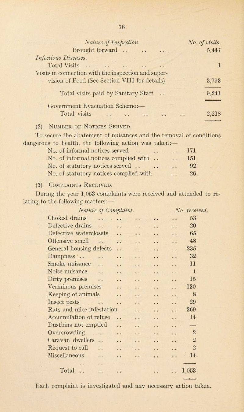 Nature of Inspection. No. of visits. Brought forward .. .. .. 5,447 Infectious Diseases. Total Visits .. .. .. .. .. 1 Visits in connection with the inspection and super¬ vision of Food (See Section VIII for details) 3,793 Total visits paid by Sanitary Staff . . 9,241 Government Evacuation Scheme:— Total visits .. .. .. .. .. 2,218 (2) Number of Notices Served. To secure the abatement of nuisances and the removal of conditions dangerous to health, the following action was taken:— No. of informal notices served .. .. .. 171 No. of informal notices complied with .. . . 151 No. of statutory notices served .. .. .. 92 No. of statutory notices complied with .. 26 (3) Complaints Received. During the year 1,053 complaints were received and attended to re¬ lating to the following matters:— Nature of Complaint. No. received. Choked drains .. ... .. .. .. 53 Defective drains .. .. .. .. .. 20 Defective waterclosets .. .. .. .. 65 Offensive smell .. .. .. .. .. 48 General housing defects .. .. .. .. 235 Dampness .. .. .. .. .. .. 32 Smoke nuisance .. .. .. .. .. 11 Noise nuisance .. .. .. .. .. 4 Dirty premises .. .. .. .. .. 15 Verminous premises .. .. .. .. 130 Keeping of animals .. .. .. .. 8 Insect pests .. .. .. .. .. 29 Rats and mice infestation .. .. .. 369 Accumulation of refuse .. .. .. .. 14 Dustbins not emptied .. .. .. .. — Overcrowding .. .. .. .. .. 2 Caravan dwellers .. .. .. .. .. 2 Request to call .. .. .. .. ... 2 Miscellaneous .. ... .. .. ... 14 Each complaint is investigated and any necessary action taken.