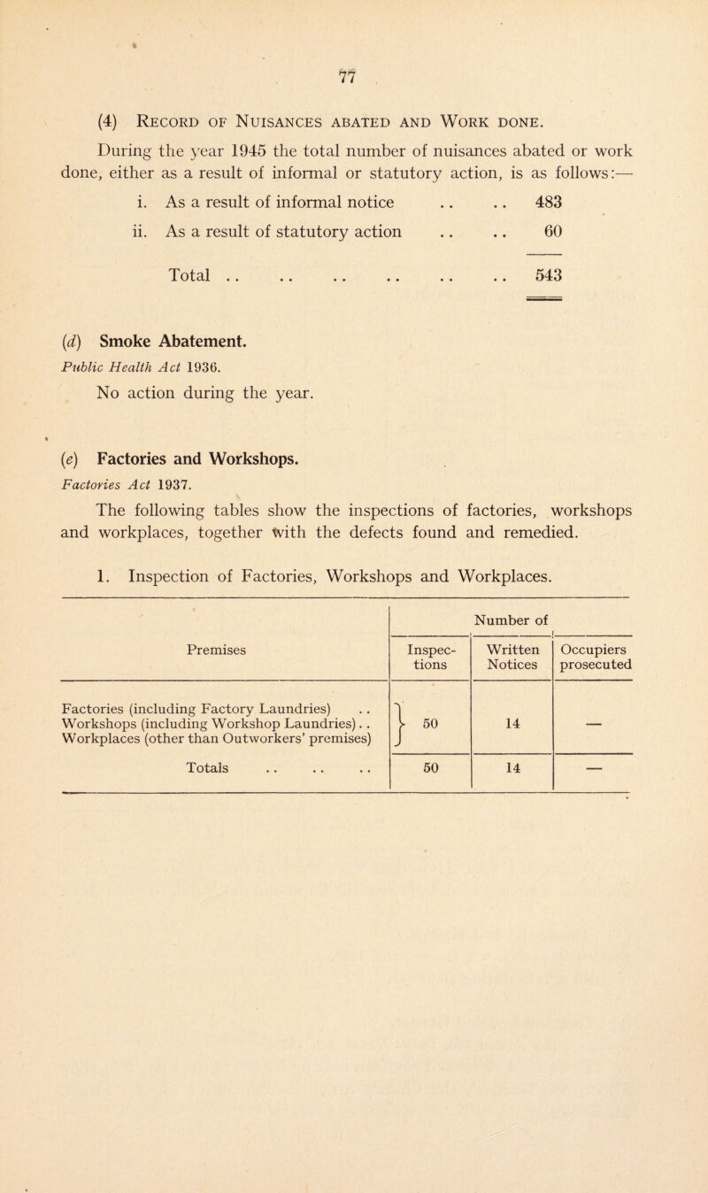 (4) Record of Nuisances abated and Work done. During the year 1945 the total number of nuisances abated or work done, either as a result of informal or statutory action, is as follows:— i. As a result of informal notice .. .. 483 ii. As a result of statutory action .. .. 60 Total .. .. .. .. .. .. 543 (d) Smoke Abatement. Public Health Act 1936. No action during the year. (e) Factories and Workshops. Factories Act 1937. The following tables show the inspections of factories, workshops and workplaces, together with the defects found and remedied. 1. Inspection of Factories, Workshops and Workplaces. Number of . 1 Premises Inspec- Written Occupiers tions Notices prosecuted Factories (including Factory Laundries) Workshops (including Workshop Laundries). . Workplaces (other than Outworkers’ premises) j- 50 14 •—