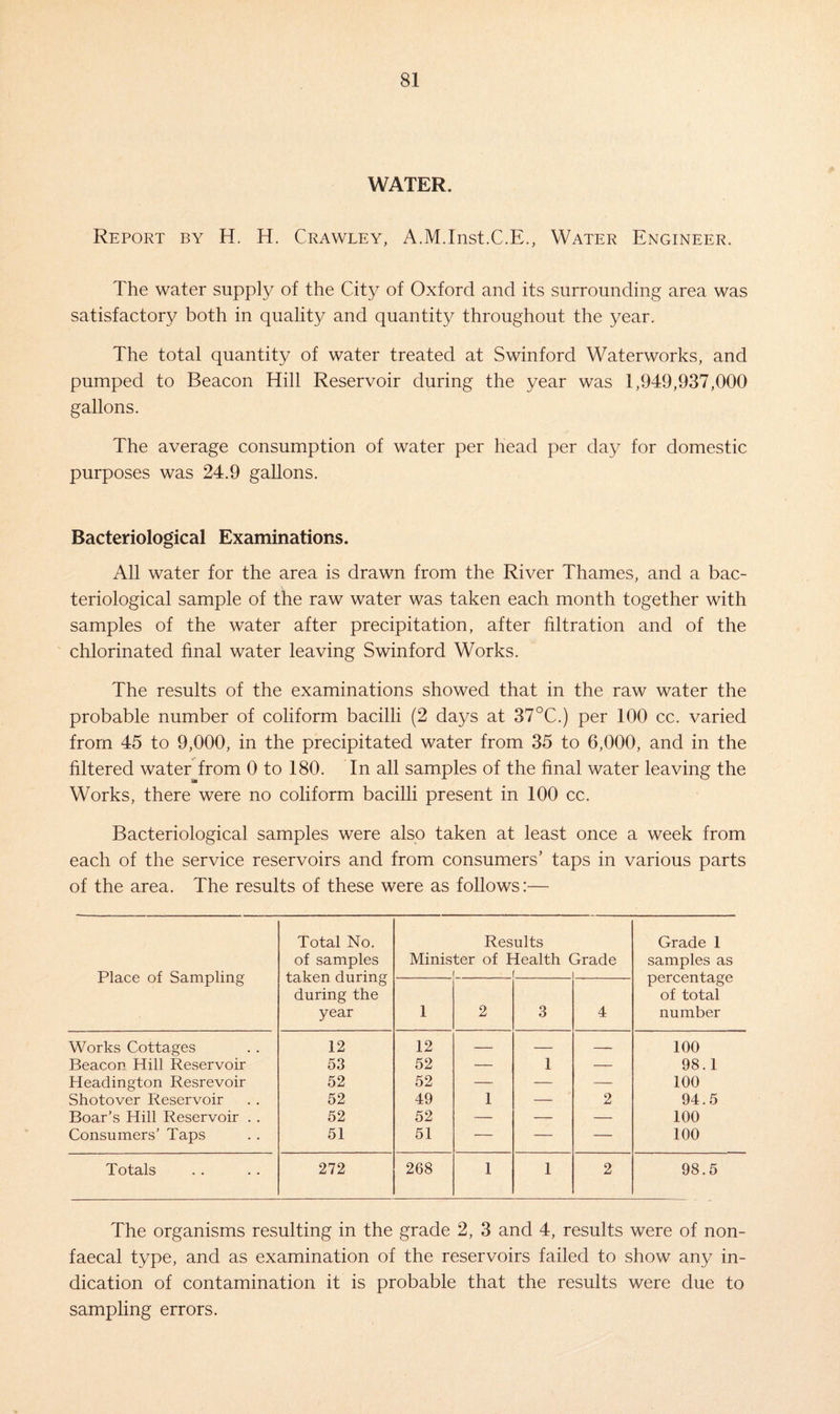 WATER. Report by H. H. Crawley, A.M.Inst.C.E., Water Engineer. The water supply of the City of Oxford and its surrounding area was satisfactory both in quality and quantity throughout the year. The total quantity of water treated at Swinford Waterworks, and pumped to Beacon Hill Reservoir during the year was 1,949,937,000 gallons. The average consumption of water per head per day for domestic purposes was 24.9 gallons. Bacteriological Examinations. All water for the area is drawn from the River Thames, and a bac¬ teriological sample of the raw water was taken each month together with samples of the water after precipitation, after filtration and of the chlorinated final water leaving Swinford Works. The results of the examinations showed that in the raw water the probable number of coliform bacilli (2 days at 37°C.) per 100 cc. varied from 45 to 9,000, in the precipitated water from 35 to 6,000, and in the filtered waterfrom 0 to 180. In all samples of the final water leaving the Works, there were no coliform bacilli present in 100 cc. Bacteriological samples were also taken at least once a week from each of the service reservoirs and from consumers’ taps in various parts of the area. The results of these were as follows:— Place of Sampling Total No. of samples taken during during the year Results Minister of Health ( i ( Trade Grade 1 samples as percentage of total number 1 2 3 4 Works Cottages 12 12 — — — 100 Beacon Hill Reservoir 53 52 — 1 — 98.1 Headington Resrevoir 52 52 — — — 100 Shotover Reservoir 52 49 1 — 2 94.5 Boar’s Hill Reservoir . . 52 52 — — — 100 Consumers’ Taps 51 51 — — — 100 Totals 272 268 1 1 2 98.5 The organisms resulting in the grade 2, 3 and 4, results were of non- faecal type, and as examination of the reservoirs failed to show any in¬ dication of contamination it is probable that the results were due to sampling errors.