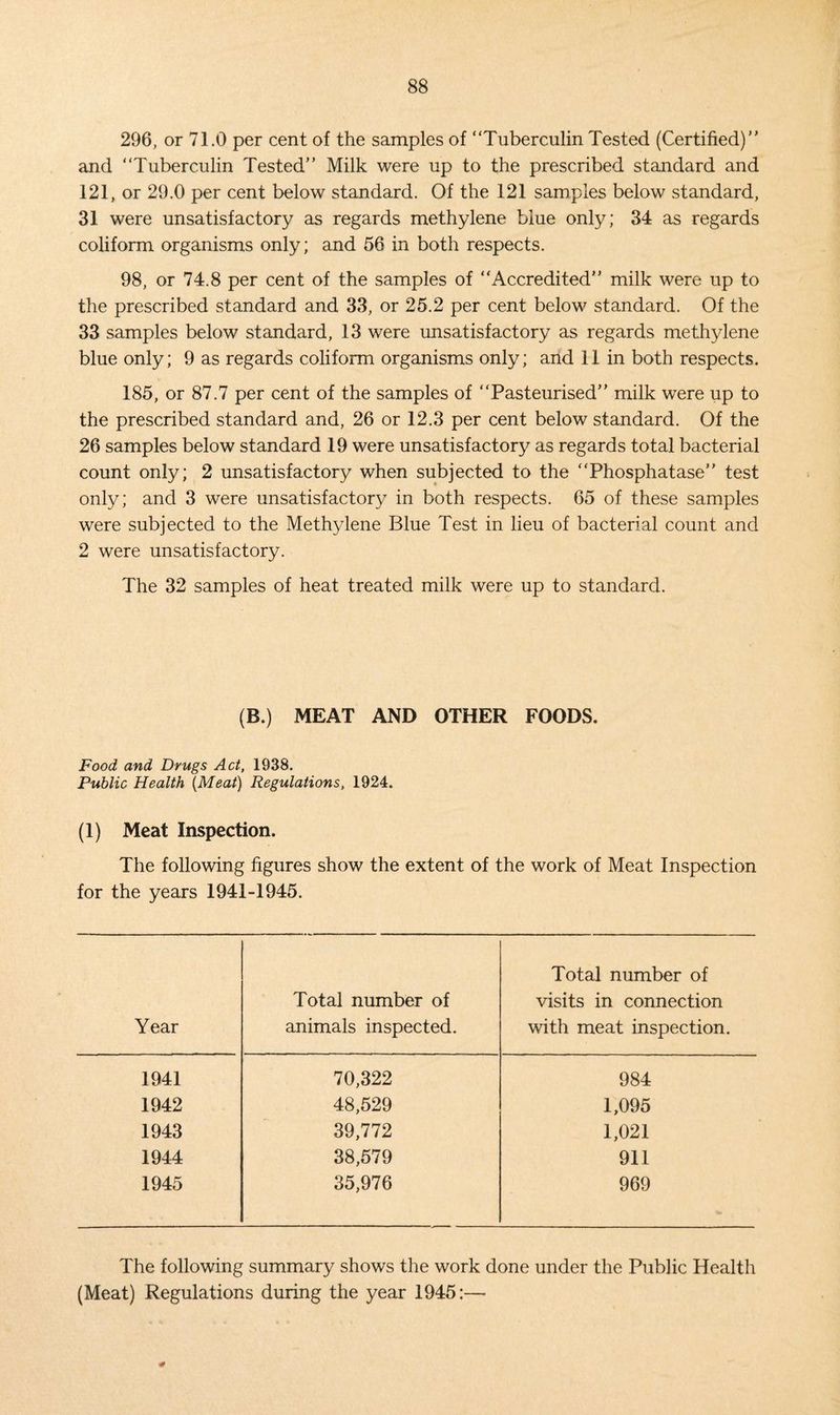 296, or 71.0 per cent of the samples of “Tuberculin Tested (Certified) and “Tuberculin Tested Milk were up to the prescribed standard and 121, or 29.0 per cent below standard. Of the 121 samples below standard, 31 were unsatisfactory as regards methylene blue only; 34 as regards coliform organisms only; and 56 in both respects. 98, or 74.8 per cent of the samples of “Accredited milk were up to the prescribed standard and 33, or 25.2 per cent below standard. Of the 33 samples below standard, 13 were unsatisfactory as regards methylene blue only; 9 as regards coliform organisms only; and 11 in both respects. 185, or 87.7 per cent of the samples of “Pasteurised milk were up to the prescribed standard and, 26 or 12.3 per cent below standard. Of the 26 samples below standard 19 were unsatisfactory as regards total bacterial count only; 2 unsatisfactory when subjected to the “Phosphatase test only; and 3 were unsatisfactory in both respects. 65 of these samples were subjected to the Methylene Blue Test in lieu of bacterial count and 2 were unsatisfactory. The 32 samples of heat treated milk were up to standard. (B.) MEAT AND OTHER FOODS. Food and Drugs Act, 1938. Public Health [Meat) Regulations, 1924. (1) Meat Inspection. The following figures show the extent of the work of Meat Inspection for the years 1941-1945. Year Total number of animals inspected. Total number of visits in connection with meat inspection. 1941 70,322 984 1942 48,529 1,095 1943 39,772 1,021 1944 38,579 911 1945 35,976 969 The following summary shows the work done under the Public Health (Meat) Regulations during the year 1945:— *