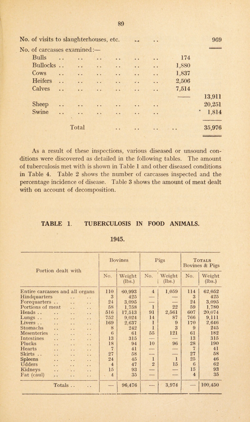 No. of visits to slaughterhouses, etc. No. of carcasses examined:— Bulls Bullocks Cows Heifers Calves Sheep Swine 9G9 174 1,880 1,837 2,506 7,514 13,911 20,251 • 1,814 Total . 35,976 As a result of these inspections, various diseased or unsound con¬ ditions were discovered as detailed in the following tables. The amount of tuberculosis met with is shown in Table 1 and other diseased conditions in Table 4. Table 2 shows the number of carcasses inspected and the percentage incidence of disease. Table 3 shows the amount of meat dealt with on account of decomposition. TABLE 1. TUBERCULOSIS IN FOOD ANIMALS. 1945. Portion dealt with Bovines Pigs Totals Bovines & Pigs i No. Weight (lbs.) No. Weight (lbs.) No. Weight (lbs.) Entire carcasses and all organs 110 60,993 4 1,059 114 62,052 Hindquarters 3 425 — — 3 425 Forequarters . . 24 3,095 — — 24 3,095 Portions of meat 58 1,758 1 22 59 1,780 Heads .. 516 17,513 91 2,561 607 20,074 Lungs . . 752 9,024 14 87 766 9,111 Livers . . 169 2,637 1 9 170 2,646 Stomachs 8 242 1 3 9 245 Mesenteries 6 61 55 121 61 182 Intestines 13 315 — — 13 315 Plucks 18 94 10 96 28 190 Hearts 7 41 — — 7 41 Skirts . . 27 58 — — 27 58 Spleens 24 45 1 1 25 46 Udders 4 47 2 15 6 62 Kidneys . . . . 15 93 — — 15 93 Fat (caul) - 4 35 — — 4 35 Totals .. — 96,476 — 3,974 — 100,450