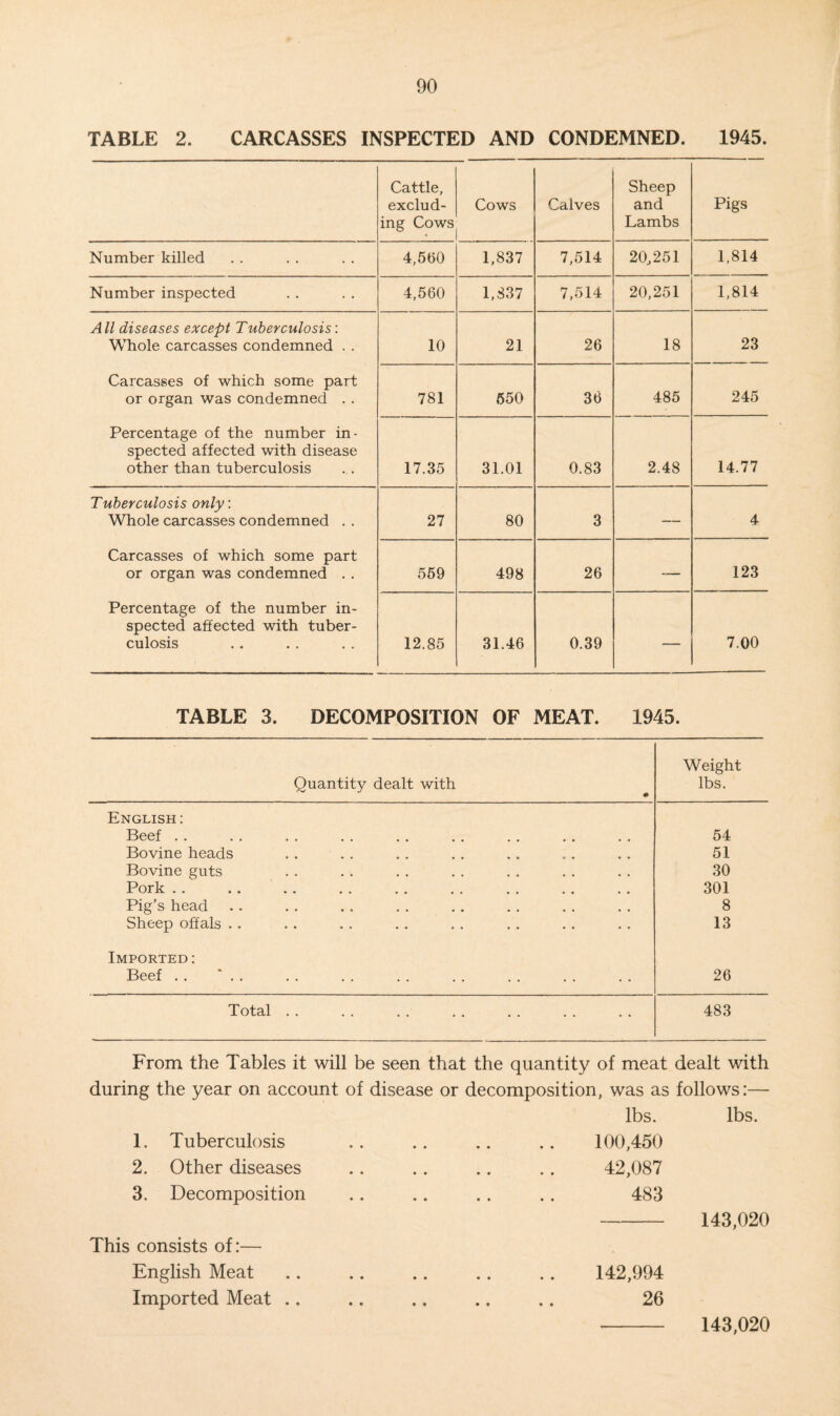 TABLE 2. CARCASSES INSPECTED AND CONDEMNED. 1945. Cattle, exclud¬ ing Cows Cows Calves Sheep and Lambs Pigs Number killed 4,5(50 1,837 7,514 20,251 1,814 Number inspected 4,560 1,837 7,514 20,251 1,814 All diseases except Tuberculosis: Whole carcasses condemned . . 10 21 26 18 23 Carcasses of which some part or organ was condemned . . 781 550 36 485 245 Percentage of the number in¬ spected affected with disease other than tuberculosis 17.35 31.01 0.83 2.48 14.77 Tuberculosis only: Whole carcasses condemned . . 27 80 3 — 4 Carcasses of which some part or organ was condemned . . 559 498 26 -— 123 Percentage of the number in¬ spected affected with tuber¬ culosis 12.85 31.46 0.39 — 7.00 TABLE 3. DECOMPOSITION OF MEAT. 1945. Quantity dealt with Weight lbs. English : Beef . . 54 Bovine heads 51 Bovine guts 30 Pork . . 301 Pig’s head 8 Sheep offals .. 13 Imported: Beef . . ' . . 26 Total . . 483 From the Tables it will be seen that the quantity of meat dealt with during the year on account of disease or decomposition, was as follows:— lbs. lbs. 1. Tuberculosis 2. Other diseases 3. Decomposition This consists of:— English Meat Imported Meat .. 100,450 42,087 483 - 143,020 142,994 26 143,020