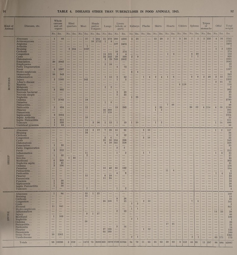 SWTNE I SHEEP BOVINES Abscesses .. Actinomycoses Angioma Arthritis Bruising Cirrhosis Congestion Cysts Distomatosis Emaciation.. Emphysema Fatty Degeneration Fever Hydro-nephrosis Immaturity Inflammation Injury Johne’s disease Mastitis Melanosis .. Moribund . . Necrosis bacterial Necrosis simple Nephritis Oedema Parasites Pericarditis Peritonitis Pleurisy Pneumonia Septicaemia Septic Arthritis Septic Pericarditis Tumours Umbilical pyaemia Whole carcase No. 20 6 10 2 lbs. (58 5042 1587 343 1165 992 3762 634 1054 611 535 44 Hind No. lbs. 184 No. lbs. 7 1037 162 18 11 10 Heads and/or No. 7 58 lbs. 204 1712 96 Lungs Livers (whole or No. 21 1 lbs. No. I lbs. 278 9 11 34 3 36 17 121 342 29 58 12 393 139 13 280 197 16 2 38 749 19 4266 3404 274 4 568 5902 73 32 5 33 35 293 19 Kidneys No. lbs 3 25 23 10 No. j lbs No. lbs. 13 29 No. lbs. No. 26 2 46 lbs. No. 34 118 lbs. Tripes No. lbs. 135 22 1 26 52 48 No. lbs lbs. 56 114 55 91 59 14 5141 1721 3404 7 1223 274 153 920 5931 5042 58 73 1587 4 343 170 1332 91 118 2 992 33 35 23 3780 8 46 1189 395 139 1054 10 611 689 44 Abscesses . . Bruising Cirrhosis Congestion . . Cysts Distomatosis Emaciation. . Fatty Degeneration Fever Inflammation Injury Metritis Moribund .. Nephritis septic Oedema Parasites Pericarditis. . Peritonitis . . Pleurisy Pneumonia Pyaemia Septicaemia Septic Pericarditis Tumours Abscesses Bruising Cirrhosis Congestion Cysts Fevered Hydro-nephrosis Inflammation Injury Moribund Nephritis Oedema Pericarditis. Peritonitis Pleurisy Pneumonia Swine Fever Unwholesome 12 34 17 29 15 3 1 6 1 3 35 212 55 363 31 156 11 10 58 36 58 84 841 109 35 1361 11 2 15 53 15 38 3 25 4 6 55 10 6 154 141 31 12 288 318 15 42 65 122 8 11 18 24 23 26 108 37 27 64 123 160 16 16 11 26 15 13 14 10 12 17 21 14 25 65 107 34 12 22 343 328 35 5 212 25 57 35 363 31 156 164 6 12 33 24 58 36 58 4 171 160 15 26 141 5 841 1 38 46 109 1 38 21 14 135 160 1361 173
