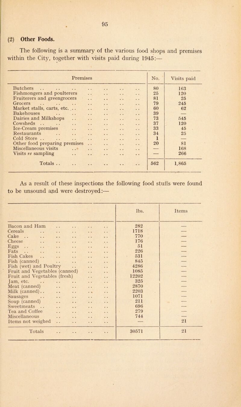 (2) Other Foods. The following is a summary of the various food shops and premises within the City, together with visits paid during 1945:— Premises No. Visits paid Butchers 80 163 Fishmongers and poulterers 25 120 Fruiterers and greengrocers 81 25 Grocers 79 245 Market stalls, carts, etc. . . 60 62 Bakehouses 39 — Dairies and Milkshops 73 545 Cowsheds 37 120 Ice-Cream premises 33 45 Restaurants 34 25 Cold Store . . 1 — Other food preparing premises . . 20 81 Miscellaneous visits — 168 Visits re sampling — 266 Totals .. .. .. .. .. .. 562 1,865 As a result of these inspections the following food stuffs were found to be unsound and were destroyed:— lbs. Items Bacon and Ham 282 — Cereals 1718 — Cake 770 — Cheese 176 — Eggs. 51 — Fats 226 — Fish Cakes ■ 531 — Fish (canned) 845 — Fish (wet) and Poultry 4286 — Fruit and Vegetables (canned) 1085 — Fruit and Vegetables (fresh) 12202 — Jam, etc. 325 — Meat (canned) 2870 — Milk (canned). . 2203 — Sausages 1071 — Soup (canned) 211 — Sweetmeats 696 — Tea and Coffee 279 — Miscellaneous 744 — Items not weighed — 21 Totals 30571 21
