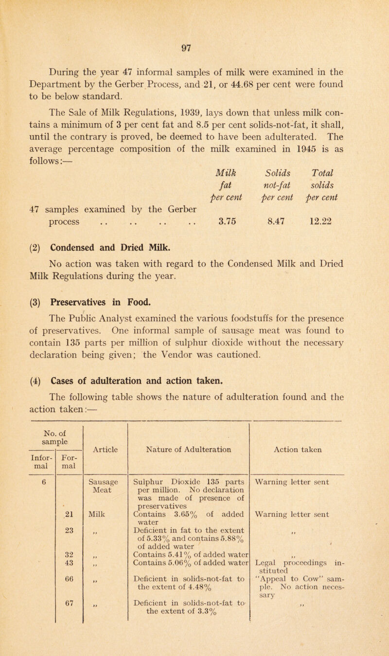 During the year 47 informal samples of milk were examined in the Department by the Gerber Process, and 21, or 44.68 per cent were found to be below standard. The Sale of Milk Regulations, 1939, lays down that unless milk con¬ tains a minimum of 3 per cent fat and 8.5 per cent solids-not-fat, it shall, until the contrary is proved, be deemed to have been adulterated. The average percentage composition of th follows:— 47 samples examined by the Gerber process milk examined in 1945 is as Milk Solids Total fat not-fat solids per cent per cent per cent 3.75 8.47 12.22 (2) Condensed and Dried Milk. No action was taken with regard to the Condensed Milk and Dried Milk Regulations during the year. (3) Preservatives in Food. The Public Analyst examined the various foodstuffs for the presence of preservatives. One informal sample of sausage meat was found to contain 135 parts per million of sulphur dioxide without the necessary declaration being given; the Vendor was cautioned. (4) Cases of adulteration and action taken. The following table shows the nature of adulteration found and the action taken:— No. of sample Article Nature of Adulteration Action taken Infor¬ mal For¬ mal 6 Sausage Meat Sulphur Dioxide 135 parts per million. No declaration was made of presence of preservatives Warning letter sent 21 Milk Contains 3.65% of added water Warning letter sent 23 y > Deficient in fat to the extent of 5.33% and contains 5.88% of added water y y 6 32 y y Contains 5.41% of added water y y 43 y y Contains 5.06% of added water Legal proceedings in¬ stituted 66 yy Deficient in solids-not-fat to the extent of 4.48% “Appeal to Cow’’ sam¬ ple. No action neces¬ sary 67 Deficient in solids-not-fat to the extent of 3.3%