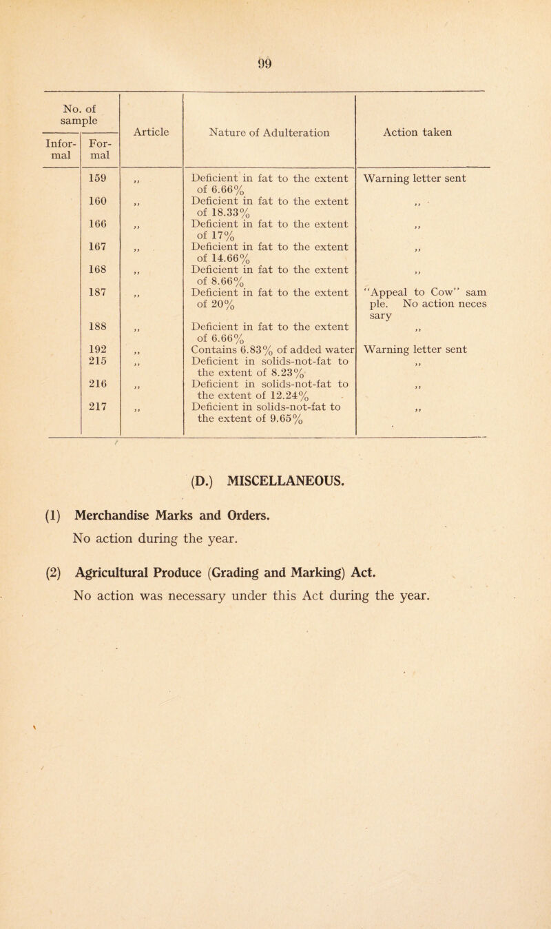 No. of sample Article Nature of Adulteration Action taken Infor¬ mal For¬ mal 159 y y Deficient in fat to the extent of 6.66% Warning letter sent 160 y y Deficient in fat to the extent of 18.33% y y 166 y y Deficient in fat to the extent of 17% y y 167 y y Deficient in fat to the extent of 14.66% y y 168 y y Deficient in fat to the extent of 8.66% y y 187 y y Deficient in fat to the extent of 20% “Appeal to Cow’’ sam pie. No action neces sary 188 y y Deficient in fat to the extent of 6.66% y y 192 y y Contains 6.83% of added water Warning letter sent 215 y y Deficient in solids-not-fat to the extent of 8.23% y y 216 y y Deficient in solids-not-fat to the extent of 12.24% y y 217 y y Deficient in solids-not-fat to the extent of 9.65% y y / (D.) MISCELLANEOUS. (1) Merchandise Marks and Orders. No action during the year. (2) Agricultural Produce (Grading and Marking) Act. No action was necessary under this Act during the year. \ /