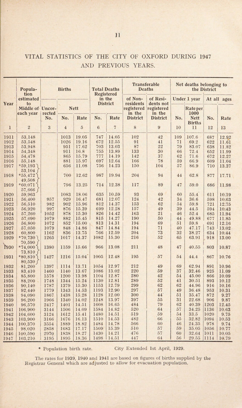 VITAL STATISTICS OF THE CITY OF OXFORD DURING 1947 AND PREVIOUS YEARS. Transferable Net deaths belonging to Popula- Births Total Deaths Deaths the District tion Registered estimated in the of Non- of Resi- Under 1 year At all ages Year to nictvir t rpsidpnk Hpnte rint Middle of Uncor- Nett X VOIUV 11 registered V1V A1 XXV/X registered Rate per each year rected — i- in the in the 1000 No. No. Rate No. Rate District District No. Nett No. Rate Births 1 2 3 4 5 6 7 8 9 10 11 12 13 1911 53,148 1013 19.05 747 14.05 102 42 109 107.6 687 12.92 1912 53,548 1026 19.16 672 12.55 91 41 71 69.2 622 11.61 1913 53,948 951 17.62 703 13.03 87 22 79 83.07 638 11.82 1914 54,348 911 16.8 755 13.89 133 30 66 72.4 652 11.99 1915 54,478 865 15.79 777 14.19 142 37 62 71.6 672 12.27 1916 55,148 881 15.97 697 12.64 166 78 59 66.9 609 11.04 1917 *59,193 / 656 11.08 756 14.23 150 104 57 86.9 710 13.37 53,104/ 1918 *55,472 \ 700 12.62 987 19.94 204 94 44 62.8 877 17.71 49,508/ 1919 *60,071 \ 796 13.25 714 12.38 117 89 47 59.0 686 11.98 57,666/ 1920 59,963 1083 18.06 635 10.59 93 69 60 55.4 611 10.19 1921 56,400 957 929 16.47 681 12.07 124 42 34 36.6 598 10>63 1922 56,510 982 902 15.96 812 14.37 153 62 54 59.8 721 12.75 1923 56,920 997 876 15.39 699 12.28 157 49 39 44.5 594 10;43 1924 57,260 1052 878 15.30 826 14.42 163 21 46 52.4 685 11.94 1925 57,090 1079 882 15.45 815 14.27 190 50 44 49.88 677 11.85 1926 56,800 1072 852 15.00 813 14.31 194 69 51 59.8 691 12.16 1927 57,050 1079 848 14.86 847 14.84 194 71 40 47.17 743 13.02 1928 60,800 1162 836 13.75 766 12.59 204 73 32 38.27 634 10.44 1929 *70,730/ 1265 1017 14.37 1082 15.30 216 52 65 63.91 918 13.00 V 70,590/ 1930 *74,000/ 1380 1159 15.66 966 13.08 211 48 47 40.55 803 10.87 73,810/ 1931 *80,810/ 1427 1216 15.04’ 1005 12.48 195 57 54 44.4 867 10.76 80,530/ 1932 81,260 1397 1114 13.71 1054 12.97 212 49 69 62.94 891 10.96 1933 83,410 1460 1140 13.67 1086 13.02 220 59 37 32.46 925 11.09 1934 85,800 1578 1200 13.98 1104 12.87 280 42 54 45.00 866 10.09 1935 88,200 1748 1344 15.24 1130 12.81 289 52 41 30.51 893 10.12 1936 90,140 1787 1379 15.30 1153 12.79 299 62 62 44.96 916 10.16 1937 92,440 1779 1343 14.53 1193 12.90 297 57 49 36.48 953 10.31 1938 94,090 1867 1438 15.28 1128 12.00 300 44‘ 51 35.47 872 9.27 1939 96,200 1966 1340 14.02 1248 13.97 397 55 31 22.68 906 9.87 1940 96,570 2417 1401 14.51 1608 16.65 484 79 62 40.39 1203 12.45 1941 106,900 3144 1506 14.09 1584 14.82 520 64 57 34.25 1136 10.63 1942 104,600 3124 1612 15.41 1480 14.51 519 59 54 33.5 1020 9.75 1943 103,900 3166 1676 16.13 1510 14.53 482 66 55 32.82 1094 10.53 1944 100,370 3554 1889 18.82 1484 14.78 566 60 46 24.35 978 9.74 1945 98,020 2858 1683 17.17 1509 15.39 510 57 59 35.05 1056 10.77 1946 100,590 2970 1838 18.27 1430 14.21 476 57 60 32.64 1011 10.05 1947 103,210 3195 1895 18.36 1498 14.51 447 64 56 29.55 1114 10.79 * Population birth rate. City Extended 1st April, 1929. The rates for 1939, 1940 and 1941 are based on figures of births supplied by the Registrar General which are adjusted to allow for evacuation population.