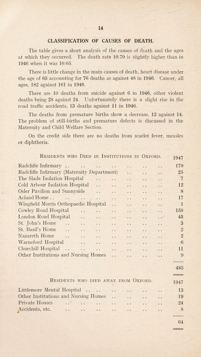 CLASSIFICATION OF CAUSES OF DEATH. The table gives a short analysis of the causes of Heath and the ages at which they occurred. The death rate 10.79 is slightly higher than in 1946 when it was 10.05. There is little change in the main causes of death, heart disease under the age of 65 accounting for 76 deaths as against 48 in 1946. Cancer, all ages, 182 against 161 in 1946. There are 10 deaths from suicide against 6 in 1946, other violent deaths being 28 against 24. Unfortunately there is a slight rise in the road traffic accidents, 13 deaths against 11 in 1946. The deaths from premature births show a decrease, 12 against 14. The problem of still-births and premature defects is discussed in the Maternity and Child Welfare Section. On the credit side there are no deaths from scarlet fever, measles or diphtheria. Residents who Died in Institutions in Oxford. iqi7 Radcliffe Infirmary , . .. . . . .■ . . .. .. 179 Radcliffe Infirmary (Maternity Department) . . . . . . 25 The Slade Isolation Hospital . . . . . . . . .. 7 Cold Arbour Isolation Hospital . . .. .. . . .. 12 Osier Pavilion and Sunnyside . . .. . . .. .. 8 Acland Home . . . . . . . . . . . . . . .. 17 Wingfield Morris Orthopaedic Hospital . . . . .. .. 1 Cowley Road Hospital . . . . . . .. .. . . 158 London Road Hospital . . . . .. . . .. . 45 St. John’s Home .. . . . . . . .. . . .. 3 St. Basil’s Home . . . . . . . . . . . . . . 2 Nazareth Home . . . . .. . . .. . . .. 2 Warneford Hospital .. .. .. .. .. .. 6 Churchill Hospital .. . . . . . . .. . . .. 11 Other Institutions and Nursing Homes . . .. .. .. 9 485 Residents who died away from Oxford. ifHT Littlemore Mental Hospital .... . . .. . . . . 13 Other Institutions and Nursing Homes .. . . .. .. 19 Private Houses .. .. . . .. .. .. .. 24 Accidents, etc. .. .. .. .. .. .. 8 64