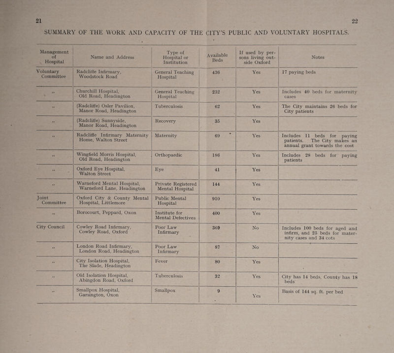 SUMMARY OF THE WORK AND CAPACITY OF THE CITY’S PUBLIC AND VOLUNTARY HOSPITALS. f Management of Hospital Name and Address Type of Hospital or Institution Available Beds If used by per¬ sons living out¬ side Oxford Notes Voluntary Committee Radcliffe Infirmary, Woodstock Road General Teaching Hospital 436 Yes 17 paying beds t i Churchill Hospital, Old Road, Headington General Teaching Hospital 232 Yes Includes 40 beds for maternity cases 11 (Radcliffe) Osier Pavilion, Manor Road, Headington Tuberculosis 62 Yes The City maintains 26 beds for City patients j ) (Radcliffe) Sunnyside, Manor Road, Headington Recovery 35 Yes ft Radcliffe Infirmary Maternity Home, Walton Street Maternity 69 Yes Includes 11 beds for paying patients. The City makes an annual grant towards the cost t t Wingfield Morris Hospital, Old Road, Headington Orthopaedic 186 Yes Includes 28 beds for paying patients ft Oxford Eye Hospital, Walton Street Eye 41 Yes t t Warneford Mental Hospital, Warneford Lane, Headington Private Registered Mental Hospital 144 Yes Joint Committee Oxford City & County Mental Hospital, Littlemore Public Mental Hospital 910 Yes tt Borocourt, Peppard, Oxon Institute for Mental Defectives 400 Yes City Council Cowley Road Infirmary, Cowley Road, Oxford Poor Law Infirmary t 369 No Includes 100 beds for aged and infirm, and 25 beds for mater¬ nity cases and 34 cots 11 London Road Infirmary, London Road, Headington Poor Law Infirmary 87 No ft City Isolation Hospital, The Slade, Headington Fever 80 Yes . t > Old Isolation Hospital, Abingdon Road, Oxford Tuberculosis 32 Yes City has 14 beds. County has 18 beds > r Smallpox Hospital, Garsington, Oxon Smallpox 9 Yes Basis of 144 sq. ft. per bed