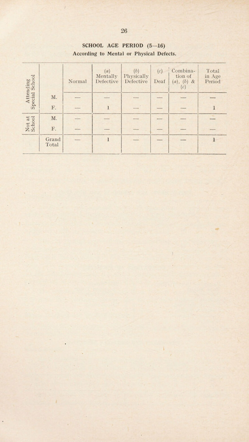 Not at Attending School Special School SCHOOL AGE PERIOD (5—16) According to Mental or Physical Defects. (a) Mentally (b) Physically ip) Combina¬ tion of (o) Total in Age M. — — — — — — F. — 1 — — — 1 M. — — — — — — F. — — — — — — Grand Total — 1 — — 1