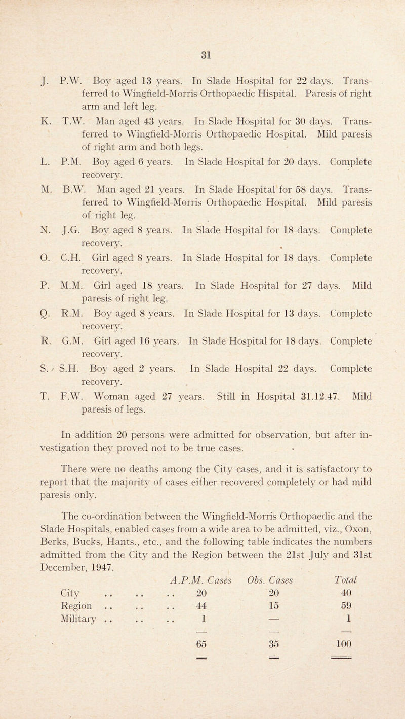 J. P.W. Boy aged 13 years. In Slade Hospital for 22 days. Trans¬ ferred to Wingheld-Morris Orthopaedic Hispital. Paresis of right arm and left leg. K. T.W. Man aged 43 years. In Slade Hospital for 30 days. Trans¬ ferred to Wingfield-Morris Orthopaedic Hospital. Mild paresis of right arm and both legs. L. P.M. Boy aged 6 years. In Slade Hospital for 20 days. Complete recovery. M. B.W. Man aged 21 years. In Slade Hospital for 58 days. Trans¬ ferred to Wingheld-Morris Orthopaedic Hospital. Mild paresis of right leg. N. J.G. Boy aged 8 years. In Slade Hospital for 18 days. Complete recovery. O. C.H. Girl aged 8 years. In Slade Hospital for 18 days. Complete recovery. P. M.M. Girl aged 18 years. In Slade Hospital for 27 days. Mild paresis of right leg. Q. R.M. Boy aged 8 years. In Slade Hospital for 13 days. Complete recovery. R. G.M. Girl aged 16 years. In Slade Hospital for 18 days. Complete recovery. S. / S.H. Boy aged 2 years. In Slade Hospital 22 days. Complete recovery. T. F.W. Woman aged 27 years. Still in Hospital 31.12.47. Mild paresis of legs. In addition 20 persons were admitted for observation, but after in¬ vestigation they proved not to be true cases. There were no deaths among the City cases, and it is satisfactory to report that the majority of cases either recovered completely or had mild paresis only. The co-ordination between the Wingheld-Morris Orthopaedic and the Slade Hospitals, enabled cases from a wide ; area to be admitted, viz., Oxon, Berks, Bucks, Hants., etc., and the following table indicates the numbers admitted from the City and the Region between the 21st July and 31st December, 1947. A.P.M. Cases Obs. Cases Total City 20 20 40 Region 44 15 59 Military ., 1 — 1 * 65 35 100