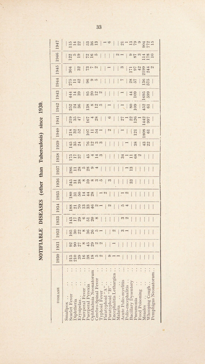 NOTIFIABLE DISEASES (other than Tuberculosis) since 1930. \ t- Hb 05 Hb 05 H 05 I—H I—4 CO | tO CO '“I (N lO 05 I CO CO to CO H | l> I-H O I CO I t' CO I—I t— O t I—I 05 !- CO I—I I 05 t— CO Hb 00 O 00 pH tH I—H 1 05 Hb 05 Hb Hb Hb 05 Hb 05 Hb 05 to H CO I CO 05 to t- i-h Hb | 05 00 L- I CO to co to I co t— rb 05 I to O CO CO Hb i-H CO I 05 CO I-H Hb -b 05 I to 05 Hb O I 05 05 I-H CO to CO ‘•cb CO I 00 00 CO to to co co I co i-h CO i-H -H I O 05 I CO i-1 1 00 O I to CO I-H Hb 05 i—i co Hb CO CO I CO CO CO Hb 05 o. Hb 05 I-H CO to o I-H to CO | O co 05 co 05 to to Hb CO CO CO CO 00 I CO CO oo 05 IQ 1> l> I to Hb Hb CO h H CO I nb i-h Hb I-H f-H 00 CO CO I-H co 05 GO f-H CO CO CO 05 to I—I OO CO 05 00 CO to I CO Hb co co to CO CO CO to CO 05 OHObboo If-1 CO oo co >0 f-H Hb co I CO Hb CO 05 CO CO 05 OOi-hOCOCOCOCOi-H I CO 00 CO C I-H CO Hb to Hb CO t— 05 CO i-h O GO Hb 1—1 CO to CO CO CO CO CO 05 pH CO 05 tOOCOOOCCCOtOi-H O CO CO CO CO co | co C0OC-Q01OC5C0C0 05 05 CO Hb CO o CO 05 w in w m 10005000001000 I 05 I-H f-H i—H i—I CO pH CO I-H CO CO Sh • CD ■ s CL+-> Dh CD i—*- r-H ft }h S 2 m in »H CD > CD ft •p-< ><! CD 1-1 f>~> ft rH o 4-> ft ft o ID ft 1h D > D ft ft •pH 5-1 D pft ft Ph ft in d r-H D d d U 1h D D u D > - V PhLli m ^ ft a ft o • rH bJO »H ft +-> D ft rdrd« • rH • iH rj o o ft pft ft m D IJ f>H,-rH cd P ft m t-, >h ft ft ft ft • i-i ft jd ft 0 ft cftp-. ft ft CCj ft ft - - oj <0 ^ H H bin ft w ^ k o'O ft ft ^ ft *k o ft D . ft . 1h . in D ■ +-> ft ro in ft ft Cftft ft O ft ft ft u o D ft ft bD ft • rH ft o in ft M ft Oft ? ft ft O D a o ft ft <ftft ft ft 5h . o 4-> ft ft ft “8 3* b£ 3 ft bJO in ‘ft ft D ftft o Ph ° a D Tft <2 O ft ft O ft ft D ft ^£ft