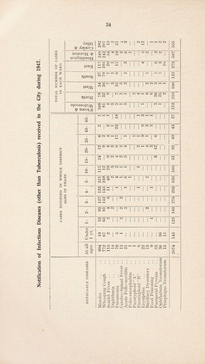 Notification of Infectious Diseases (other than Tuberculosis) received in the City during 1947. m w in < ° % g* m a § o d < £ W d £ < M O V AajM.03 <M l' lO CO rH d CO 1 | <M <M 1 rHHfOlM 00 OH N II H 1 <M <M 555 GC<M'tfrtf03<MCDr-l 1 | -tf CM | CO CM 1 I> UO}SiT2I\[ 7p -+H »0 rH 00 UO^Suip’BSH CM <M ID }SU3 r-H rH  i i ! 279 q;nos 1> O l> H CD ~ i i rH r-H ID 4S9M r)C O l> co o >o CO I I J 04 04 CO r-H rH q4JON 00 CO GO I> r-H r-H I r-H rfi r-H 00 CO CO lO 04 9^.O0J9A{O tV\. # UMO;,S O GO - 212 rH rH H 1 GO 1 r““^ 3 1 1 | 1 t 1 rH j 1 1 1 1 1 1 <M CD 1 <M I 1 1 1 1 ! 1 1 rtf tT 1 rH I 1 1 1 1 rtf 1 2 9 4 3 6 2 4 | CM 1 4 3 2 | 1 M o 1 1 1 Ol 1 1 ID | 1 1 1 | 1 OJ | 1 1 I 1 1 1 1 1 ID r-H r-H O i 9 3 2 1 rH 1 1 1 1 1 | | 1 o o rH rH CM 1 1 ! 1 1 1 1 1 CD 1 9 0 2 4 1 CD rH | | 1 ^ 1 | | CD 1 C l rtf 1 1 1 1 1 1 1 (M ID CO M CD * CO ID rH 1 1—1 1 rH 1 1 r~* | | rH | | 1 CO 1 CO rfl rH | 1 1 I 1 I 1 t 1 03 rH H CM t'- rH CD | | CM | | l l l | | 1 CD 1 1 1 1 1 1 1 1 1 1 I co rH rH CM lO »-H 4 2 | M CO 1 1 1 1 ^ 1 | 1 03 1 CO GO 1 1 1 1 1 I GO 03 rH CO ID <M | | <M 1 1 | | l l ^ | 1 co 1 ID CD 1 I V 1 1 1 1 1 1 1 1 (M rH rH Uh 03 yr. CO t' (M | tO rH , . , , 1 1 1 | ■CD ID o d rH CO 1 1' 1 1 1 CO rH rtf rH rH Dd C/7 T* (M ID ’tf 03 CO rH rH 1 6 2 3 9 CO CD ID tH aj 0) O l- rH rH i> rH CM 04 rH ID CO rH t 4-> tuO 03 l> rH o << cd <M U i-h Pi H C/3 h-t fi w d o ►h in „ W £ tx M Q 5 S W3 Ph w H 9 O ^ cn W in < V in W m W w ►—« Q W d CQ i—i Ph hH H O £ X bo o O Cfl <u To cd 03 1-1 0) > bo 03 d fa cj u „ 0 CO ►T • > -4—) O ;_zj pH 03 _ >-> s I o cd rj dp-*-> O 03 2 ^ x cd O-i cn o 6 pH £ ^ 2 3 ^ c/5 Q PP o <1 c s 03 O S 6 X 3 Oh 03 ^ a CO S PP cd o : X Oh 03 O O 0 Oh Oh ■d pr> u 03 s» CO ♦■ Ch a I £>'3 cd • H X 03 t—H H—H Qj l-H - 2 ^ Oh d PH i. -m +j ,!irzd 2 cd cd co th T3 Pd P P fx, O O O cd cd h cd o Ph fa fa M PP fa 3 6 S 5 £ o cd 4-> d cd o a 03 o E !z 03 ^ £ Ph.5 * g H§ So ^ 03 rd 2 0 Oh 03 PH O fa