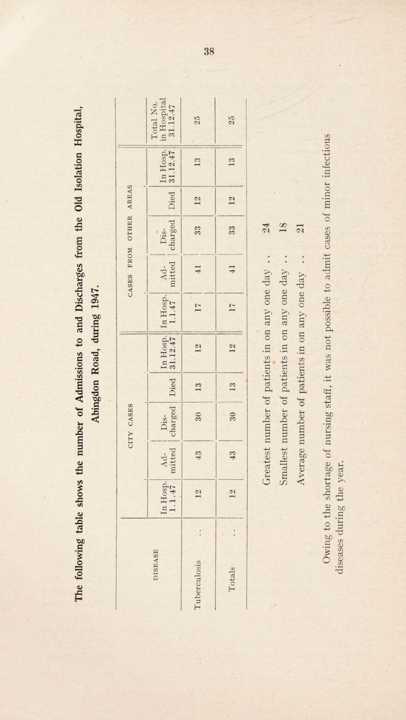 The following table shows the number of Admissions to and Discharges from the Old Isolation Hospital, Abingdon Road, during 1947. oi 4-> I  §2 10 03 K5 03 C/3 < < (4 w s pH C/3 w C/3 < In Hosp. 31.12.47 81 13 I P3 <v 03 03 * *H Q pj 0) ■ ^ X) g CV C/3 •> O tH P ^ C/3 W C/3 c u H o In Hosp. 31.12.47 12 03 rH Died CO r-H CO rH Dis¬ charged 30 30 1 Ad¬ mitted 43 43 In Hosp. 1.1.47 03 rH 03 rH oo rH • • . >-> aj aj nd ad 03 03 G G O O >3 >3 G G aj aj G G O O G G • rH • H CO C/3 4-* 4-> G G .03 • g 4—> aj aj Q-t Oh <4-H M-4 o O l-l V-i 03 03 42 cj 42 G G G G G G 4-J 4-> C/3 C/3 03 03 4-1 T—H aj 03 raj /H C £ o CO >> aj O G o G aj a o G • H C/3 aj 44 M-H o Vh 03 42 £ G G 03 bjO aj c 03 > < W C/3 W C/3 H Q C/3 • rH C/3 O r—< P O Jh 03 03 P H C/3 —I P 4-» o Owing to the shortage of nursing staff, it was not possible to admit cases of minor infectious diseases during the year.