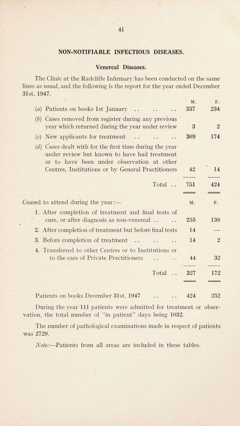NON-NOTIFIABLE INFECTIOUS DISEASES. Venereal Diseases. The Clinic at the Radcliffe Infirmary.has been conducted on the same lines as usual, and the following is the report for the year ended December 31st, 1947. (a) Patients on books 1st January M. 337 F. 234 (b) Cases removed from register during any previous year which returned during the year under review 3 2 (c) New applicants for treatment 369 174 (d) Cases dealt with for the first time during the year under review but known to have had treatment or to have been under observation at other Centres, Institutions or by General Practitioners 42 14 Total .. 751 424 Ceased to attend during the year:— M. F. 1. After completion of treatment and final tests of cure, or after diagnosis as non-venereal . . 255 138 2. After completion of treatment but before final tests 14 — 3. Before completion of treatment 14 2 4. Transferred to other Centres or to Institutions or to the care of Private Practitioners 44 32 Total .. 327 172 Patients on books December 31st, 1947 .. .. 424 252 During the year 111 patients were admitted for treatment or obser¬ vation, the total number of “in patient days being 1032. The number of pathological examinations made in respect of patients was 2729. Note:—Patients from all areas are included in these tables.