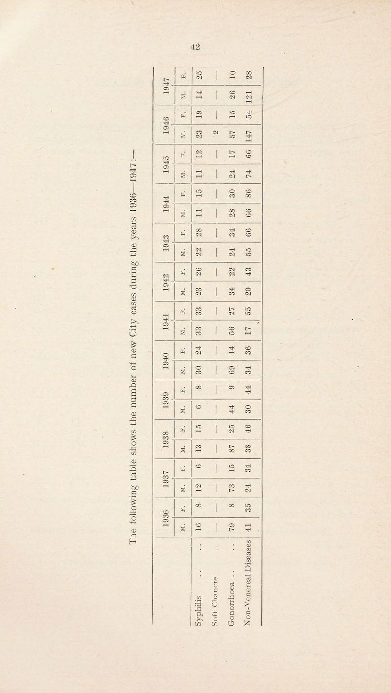 i i> h 05 ZO CO 05 in in cd O) >> 0) 43 -+-> bjO P3 • i—A i-i 0 Td c/5 0) C/5 cd o CD r0 w £ O 43 m <v 3 cd <D 43 H l> CD iH „■ 25 10 28 14 26 121 CO fe 19 15 54 CD r—< M. 23 2 57 147 lO rt< h* <M 1 t> CO r-l | r-H CO 05 r-H M. i—1 I ^ r-H | <M 1944 i A h lO 1 O CO h | co oo S r-H 1 00 CO r-H | 03 CO 1943 1 pci 28 34 66 s' 22 24 55 1942 Pel 26 22 43 s' 23 34 20 1941 f ptj 33 27 55 M. 33 56 17 t o pel 24 14 36 05 r-H s' 30 69 34 CD CO pel 8 9 44 05 r-H s' 6 44 30 CO CO pel 15 25 46 CD r-H s' 13 87 38 I> CO pen 6 15 34 CD r-H s' 12 73 24 CO CO pel 8 8 35 CD r-H s' 16 79 41 Syphilis Soft Chancre Gonorrhoea . . Non-Venereal Diseases