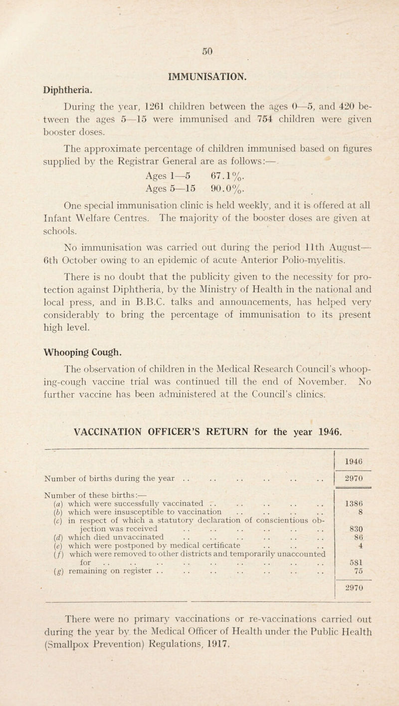 IMMUNISATION. Diphtheria. During the year, 1261 children between the ages 0—5, and 420 be¬ tween the ages 5—15 were immunised and 754 children were given booster doses. The approximate percentage of children immunised based on figures supplied by the Registrar General are as follows:— Ages 1—5 67.1%. Ages 5—15 90.0%. One special immunisation clinic is held weekly, and it is offered at all Infant Welfare Centres. The majority of the booster doses are given at schools. No immunisation was carried out during the period 11th August— 6th October owing to an epidemic of acute Anterior Polio-myelitis. There is no doubt that the publicity given to the necessity for pro¬ tection against Diphtheria, by the Ministry of Health in the national and local press, and in B.B.C. talks and announcements, has helped very considerably to bring the percentage of immunisation to its present high level. Whooping Cough. The observation of children in the Medical Research Council’s whoop¬ ing-cough vaccine trial was continued till the end of November. No further vaccine has been administered at the Council’s clinics. VACCINATION OFFICER’S RETURN for the year 1946. Number of births during the year Number of these births:— (а) which were successfully vaccinated . . (б) which were insusceptible to vaccination (c) in respect of which a statutory declaration of conscientious ob¬ jection was received (d) which died unvaccinated (e) which were postponed by medical certificate (f) which were removed to other districts and temporarily unaccounted for (g) remaining on register 1946 2970 1386 8 830 86 4 581 75 2970 There were no primary vaccinations or re-vaccinations carried Out during the year by the Medical Officer of Health under the Public Health (.Smallpox Prevention) Regulations, 1917.
