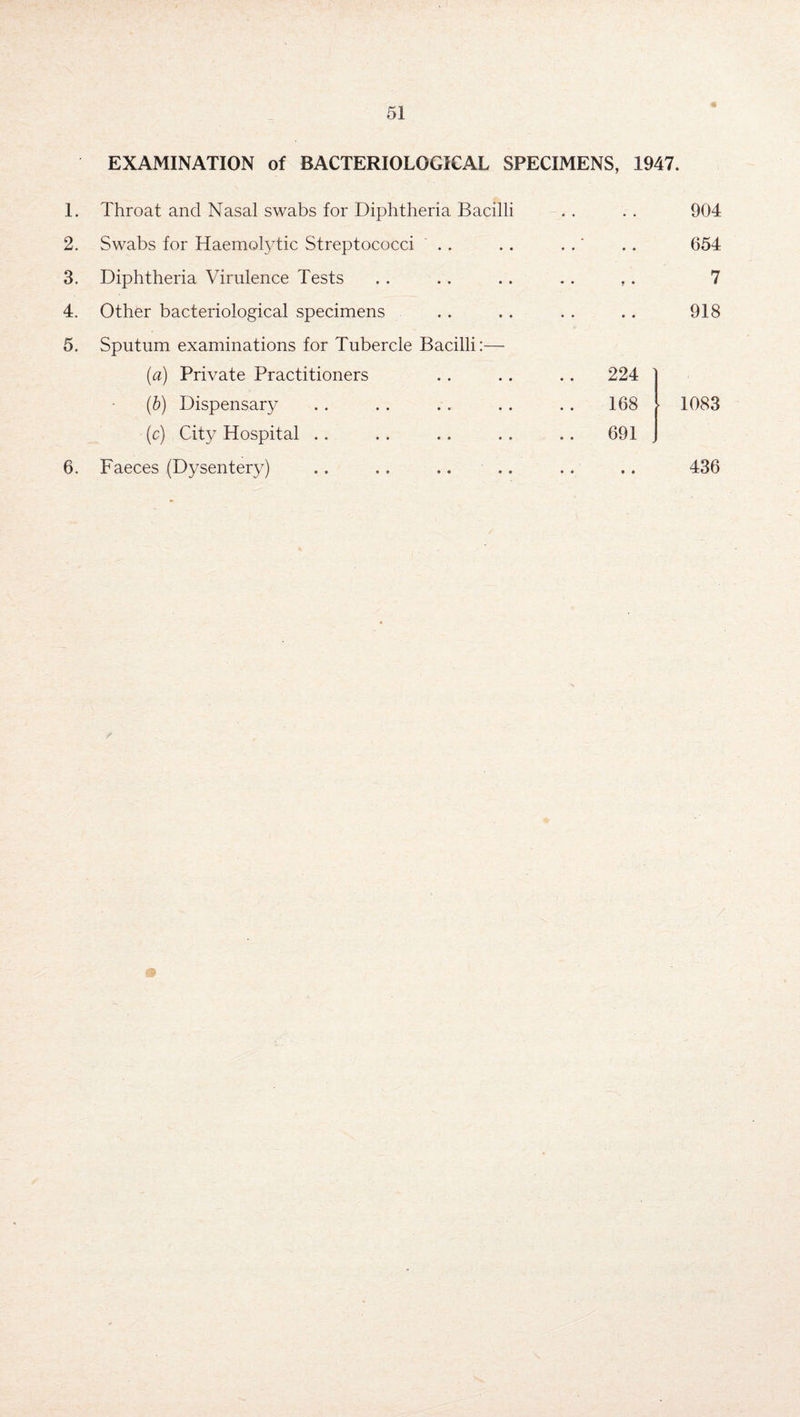 EXAMINATION of BACTERIOLOGICAL SPECIMENS, 1947. 1. Throat and Nasal swabs for Diphtheria Bacilli 2. Swabs for Haemolytic Streptococci 3. Diphtheria Virulence Tests 4. Other bacteriological specimens 5. Sputum examinations for Tubercle Bacilli:— (a) Private Practitioners (b) Dispensary (c) City Hospital .. 6. Faeces (Dysentery) 904 654 7 918 224 ' 168 691 1083 436