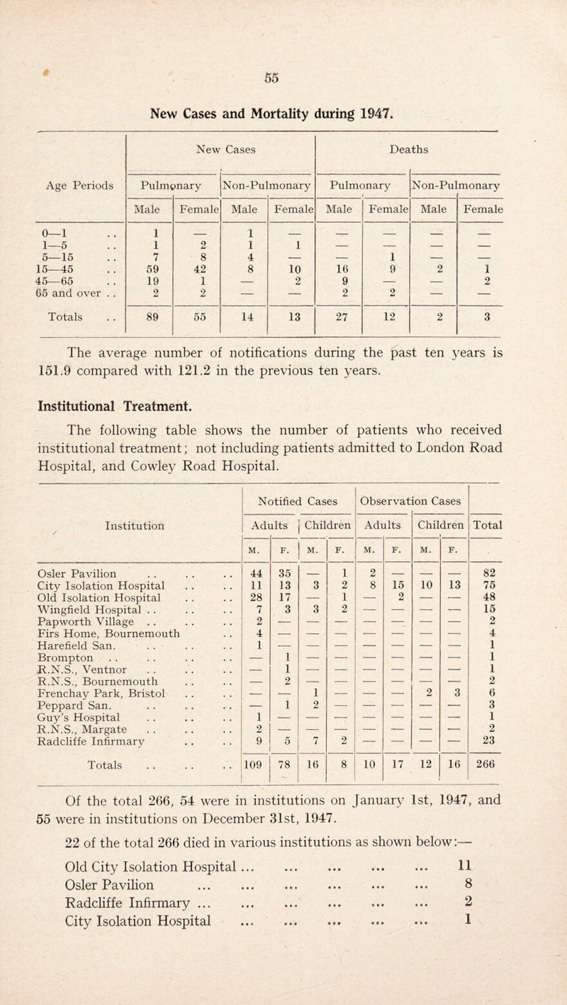 New Cases and Mortality during 1947. Age Periods New Cases • Pulrm ?nary Non-Pul monary Male Female Male Female 0—1 1 — 1 — 1—5 1 2 1 1 5—15 7 8 4 — 15—45 59 42 8 10 45—65 19 1 —. 2 65 and over . . 2 2 — — Totals 89 55 14 13 Deaths Pulmonary Male 16 9 2 27 Female 1 9 12 Non-Pulmonary Male 2 Female 1 2 The average number of notifications during the past ten years is 151.9 compared with 121.2 in the previous ten years. Institutional Treatment. The following table shows the number of patients who received institutional treatment; not including patients admitted to London Road Hospital, and Cowley Road Hospital. Institution / Notified Cases Observat ion Cases Adi rlts Children Adults Chil dren Total M. F. M. F. M. F. M. F. Osier Pavilion 44 35 — 1 2 — -- -- 82 City Isolation Hospital 11 13 3 2 8 15 10 13 75 Old Isolation Hospital 28 17 — 1 — 2 — -— 48 Wingfield Hospital . . 7 3 3 2 — — — -— 15 Pap worth Village 2 2 Firs Home, Bournemouth 4 4 Harefield San. . . . . 1 1 Brompton — 1 1 R.N.S., Ventnor — 1 — — — — — — 1 R.N.S., Bournemouth — 2 2 Frenchay Park, Bristol — — 1 — — — 2 3 6 Peppard San. — 1 2 — — — -—- — 3 Guy’s Hospital 1 1 R.N.S., Margate 2 — — — — — — — 2 Radcliffe Infirmary 9 5 7 2 — — — — 23 Totals 109 78 16 8 10 17 12 16 266 Of the total 266, 54 were in institutions on January 1st, 1947, and 55 were in institutions on December 31st, 1947. 22 of the total 266 died in various institutions as shown below Old City Isolation Hospital ... Osier Pavilion Radcliffe Infirmary ... City Isolation Hospital 11 8 2 1 • * « « * • © © >» 9 * •