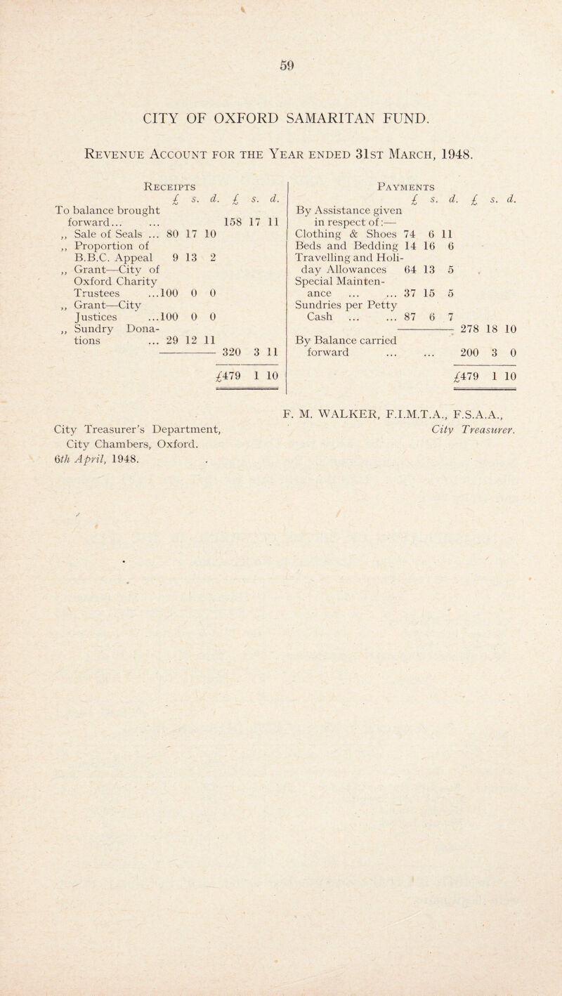 CITY OF OXFORD SAMARITAN FUND. Revenue Account for the Year ended 31st March, 1948. Receipts £ 5. d. £ 5. d. To balance brought forward... 158 17 11 ,, Sale of Seals ... 80 17 10 ,, Proportion of B.B.C. Appeal 9 13 2 ,, Grant—City of Oxford Charity Trustees ...100 0 0 ,, Grant—City Justices ...100 0 0 ,, Sundry Dona¬ tions ... 29 12 11 —-- 320 3 11 ^479 1 10 City Treasurer's Department, City Chambers, Oxford. Qth April, 1948. Payments £ s. d. £ s. d. By Assistance given in respect of:— Clothing & Shoes 74 6 11 Beds and Bedding 14 16 6 Travelling and Holi- da}r Allowances 64 13 5 Special Mainten¬ ance ... ... 37 15 5 Sundries per Petty Cash ... ... 87 6 7 -- 278 18 10 By Balance carried forward ... ... 200 3 0 ^479 1 10 F. M. WALKER, F.I.M.T.A., F.S.A.A., City Treasurer.