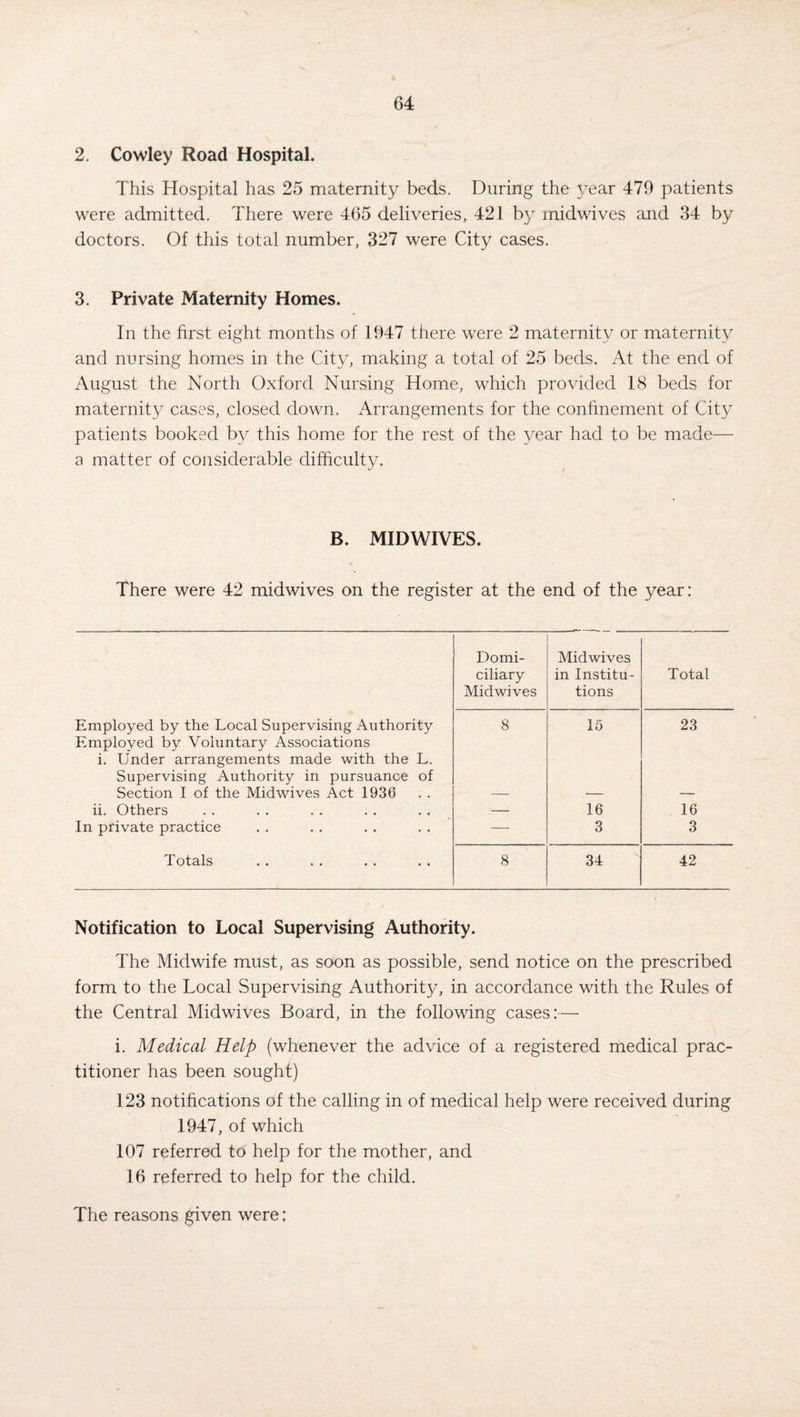 2. Cowley Road Hospital. This Hospital has 25 maternity beds. During the year 479 patients were admitted. There were 465 deliveries, 421 by midwives and 34 by doctors. Of this total number, 327 were City cases. 3. Private Maternity Homes. In the first eight months of 1947 there were 2 maternity or maternity and nursing homes in the City, making a total of 25 beds. At the end of August the North Oxford Nursing Home, which provided 18 beds for maternity cases, closed down. Arrangements for the confinement of City patients booked by this home for the rest of the year had to be made— a matter of considerable difficulty. B. MIDWIVES. There were 42 midwives on the register at the end of the year: Domi¬ ciliary Midwives Midwives in Institu¬ tions Total Employed by the Local Supervising Authority Employed by Voluntary Associations i. Under arrangements made with the L. Supervising Authority in pursuance of 8 15 23 Section I of the Midwives Act 1936 — — — ii. Others — 16 16 In private practice — 3 3 Totals .. . . . . . . 8 34 42 Notification to Local Supervising Authority. The Midwife must, as soon as possible, send notice on the prescribed form to the Local Supervising Authority, in accordance with the Rules of the Central Midwives Board, in the following cases:— i. Medical Help (whenever the advice of a registered medical prac¬ titioner has been sought) 123 notifications of the calling in of medical help were received during 1947, of which 107 referred to help for the mother, and 16 referred to help for the child. The reasons given were;