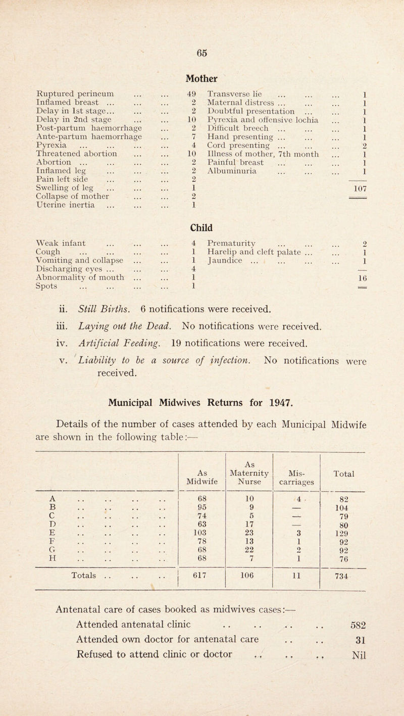 Ruptured perineum Inflamed breast ... Delay in 1st stage... Delay in 2nd stage Post-partum haemorrhage Ante-partum haemorrhage Pyrexia Threatened abortion Abortion ... Inflamed leg Pain left side Swelling of leg Collapse of mother Uterine inertia Mother 49 Transverse lie ... ... ... ] 2 Maternal distress ... ... ... 1 2 Doubtful presentation ... ... 1 10 Pyrexia and offensive lochia ... 1 2 Difficult breech ... ... ... 1 7 Hand presenting ... ... ... 1 4 Cord presenting ... ... ... 2 10 Illness of mother, 7th month ... 1 2 Painful breast ... ... ... 1 2 Albuminuria ... ... ... 1 2 _ 1 107 2 _ 1 Weak infant Cough Vomiting and collapse Discharging eyes ... Abnormality of mouth Spots Child 4 Prematurity 1 Harelip and cleft palate 1 Jaundice ... 4 1 1 2 1 1 16 ii. Still Births. 6 notifications were received, iii. Laying out the Dead. No notifications were received, iv. Artificial Feeding. 19 notifications were received. v. Liability to be a source of infection. No notifications were received. Municipal Mid wives Returns for 1947. Details of the number of cases attended by each Municipal Midwife are shown in the following table:— As Midwife As Maternity Nurse Mis¬ carriages Total A . 68 10 4 82 B . 95 9 — 104 C . 74 5 — 79 D . 63 17 — 80 E . 103 23 3 129 F . 78 13 1 92 G . 68 22 0 92 H . 68 7 1 76 Totals . . 617 106 11 734 Antenatal care of cases booked as midwives cases:— Attended antenatal clinic .. .. .. .. 582 Attended own doctor for antenatal care .. .. 31 Refused to attend clinic or doctor ... .. .. Nil